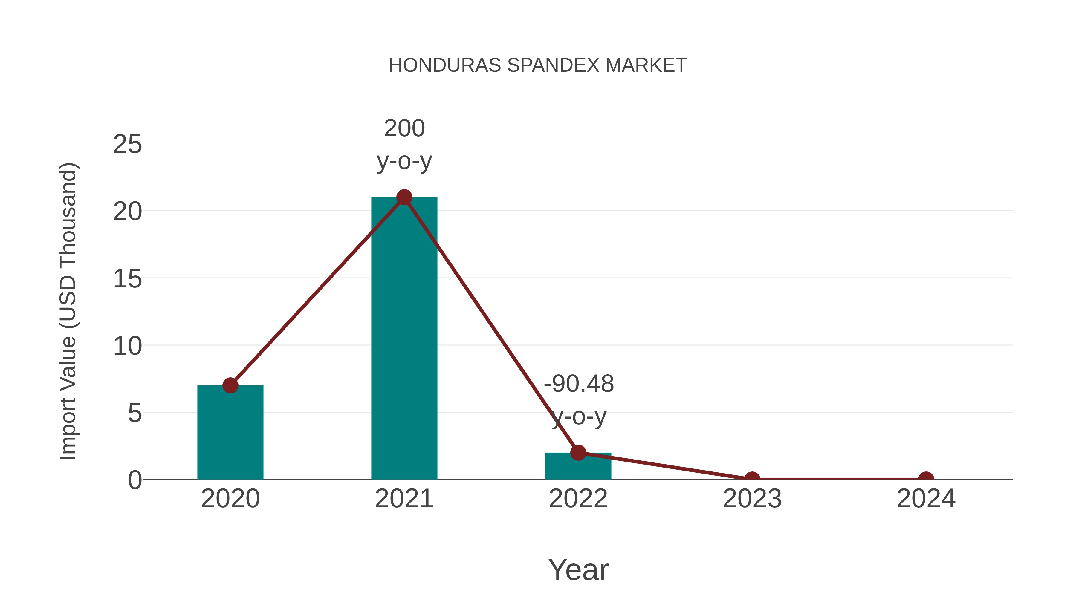 Honduras Spandex Market: Import Trend Analysis