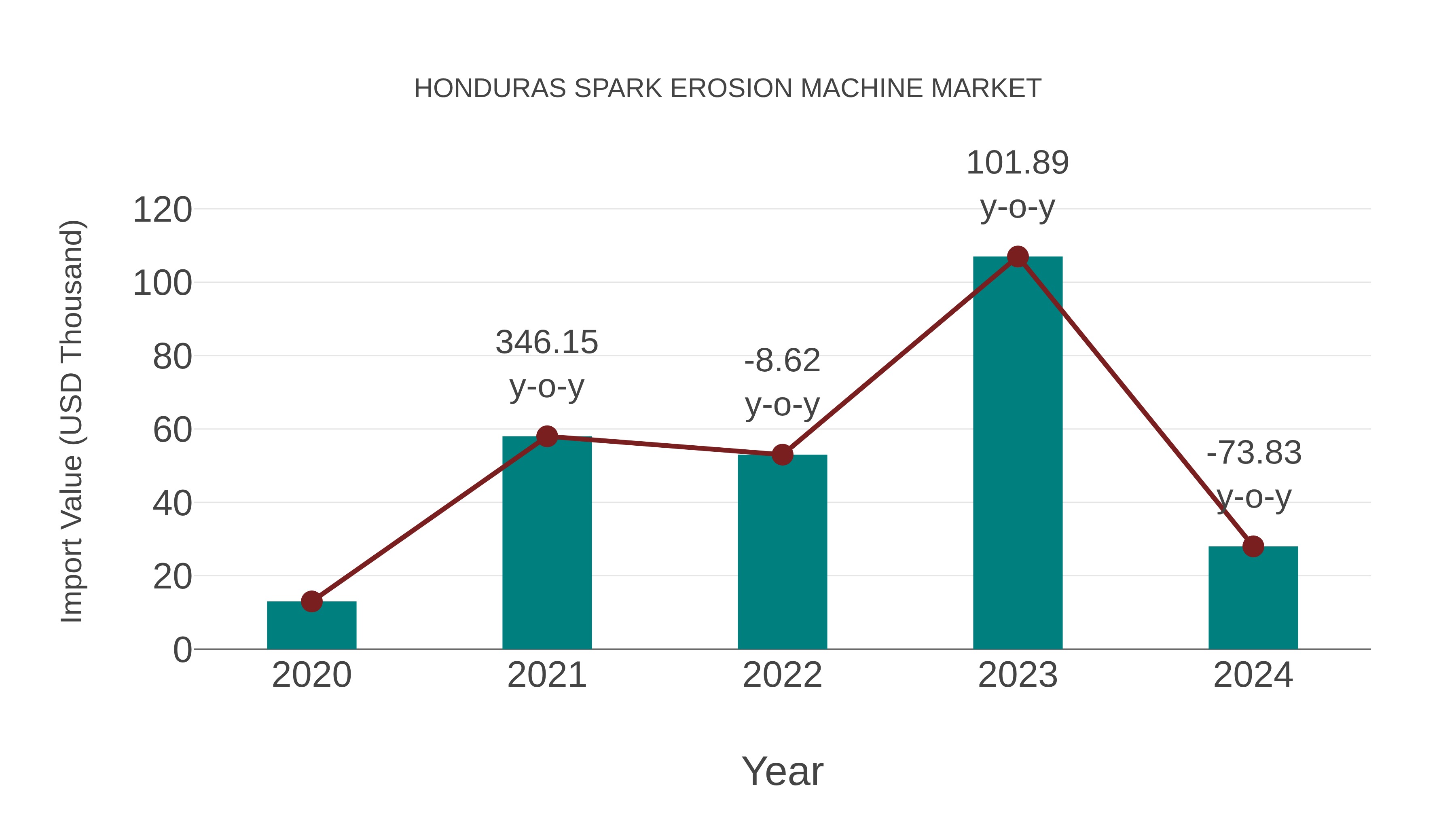  Honduras Spark Erosion Machine Market: Import Trend Analysis