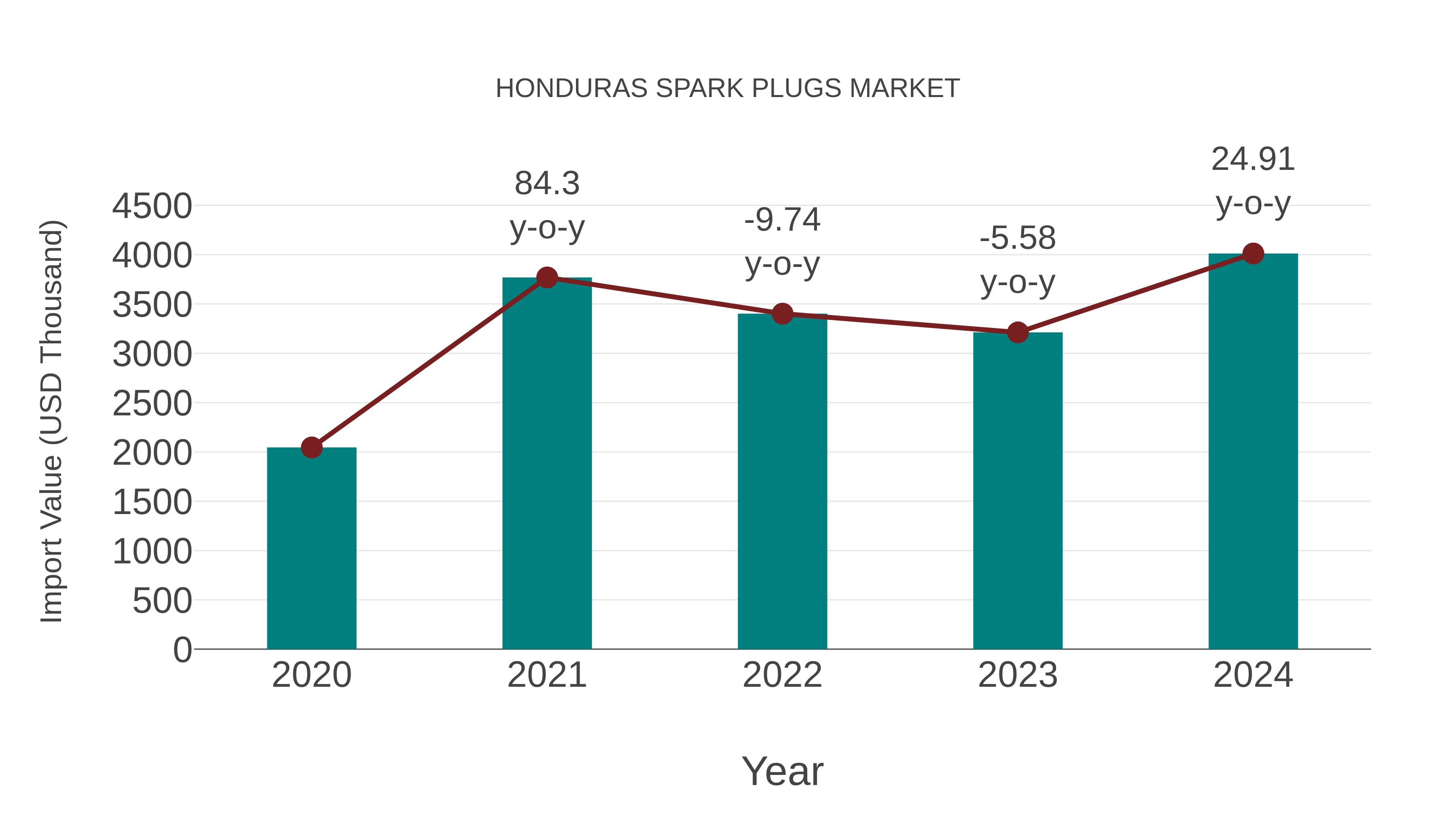  Honduras Spark Plugs Market: Import Trend Analysis