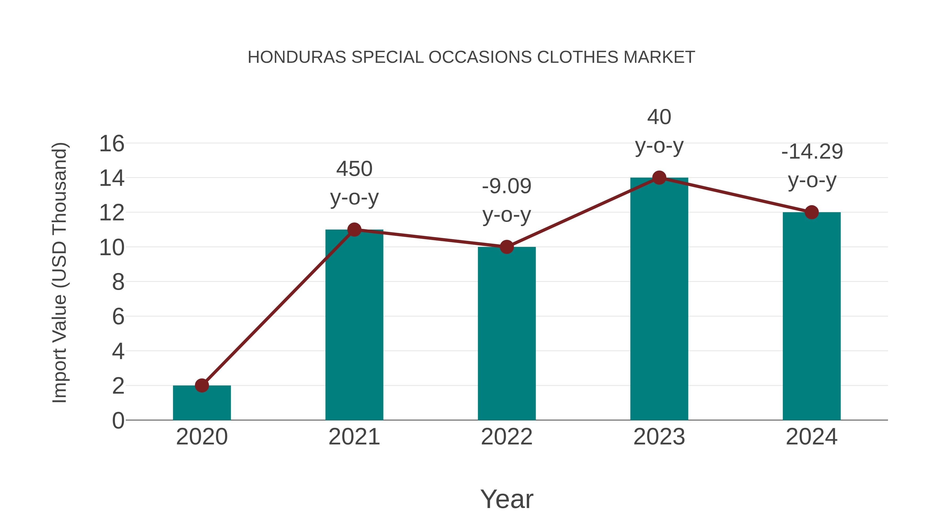  Honduras Special Occasions Clothes Market: Import Trend Analysis