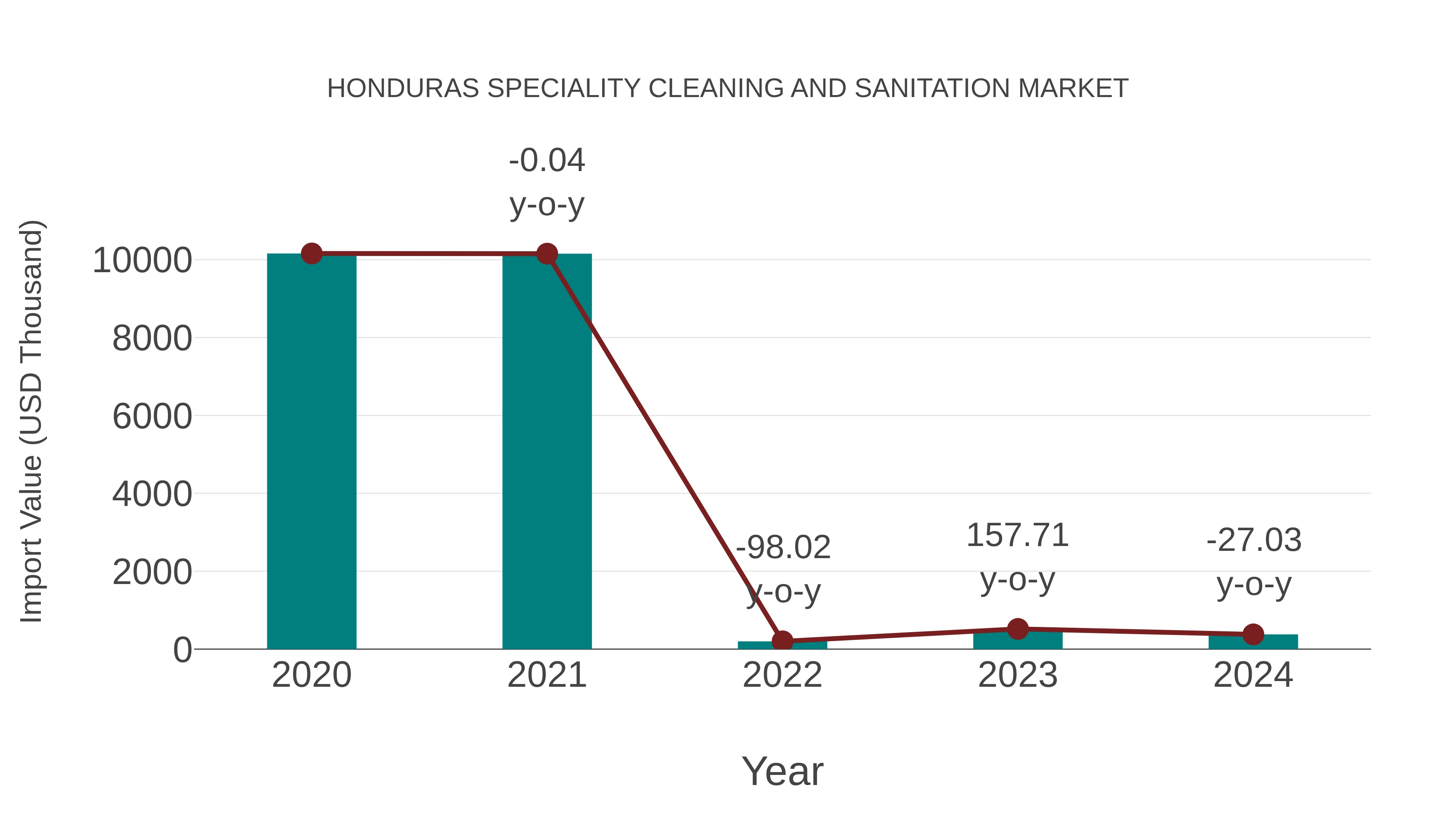  Honduras Speciality Cleaning and Sanitation Market: Import Trend Analysis