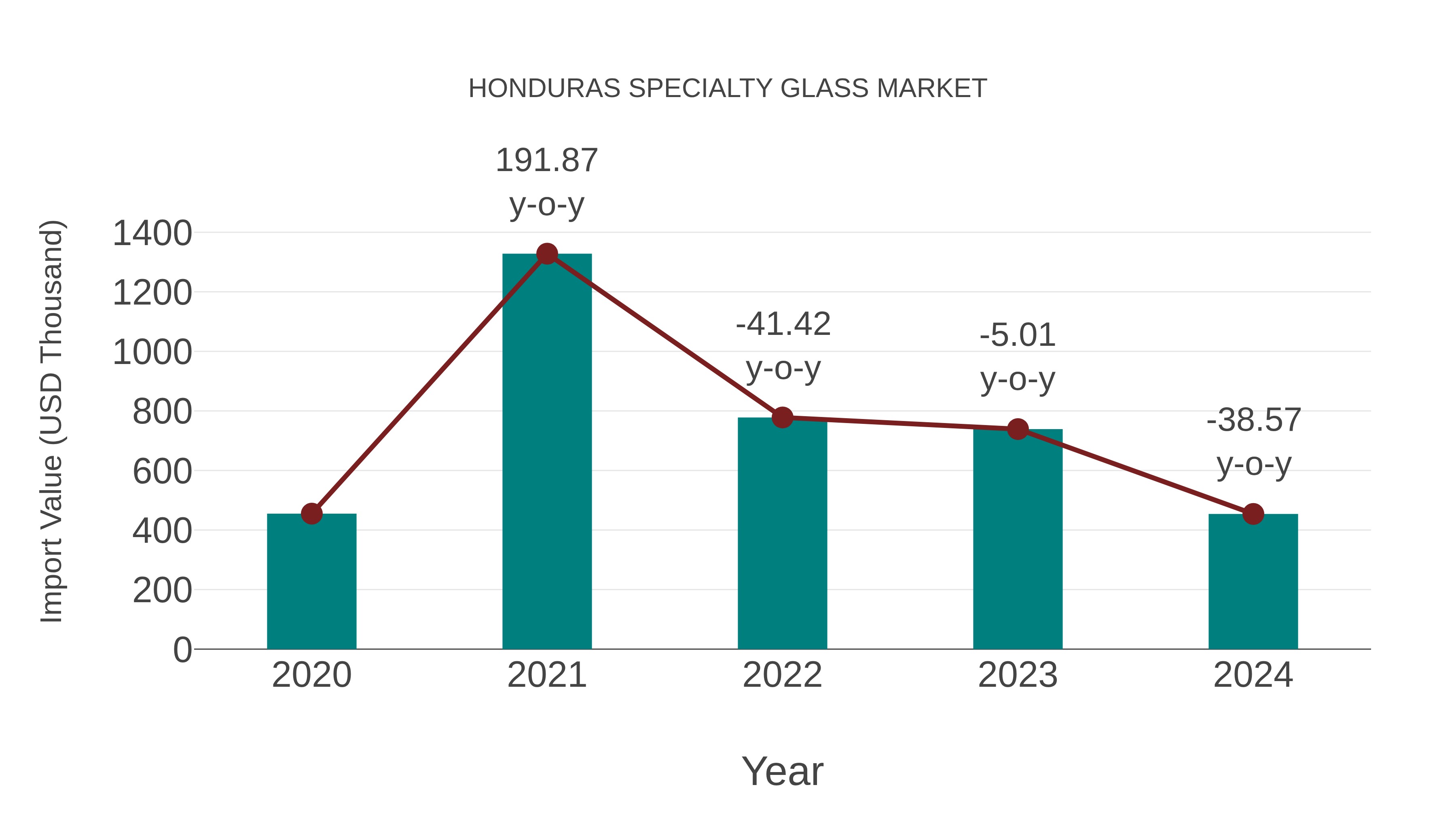 Honduras Specialty Glass Market: Import Trend Analysis