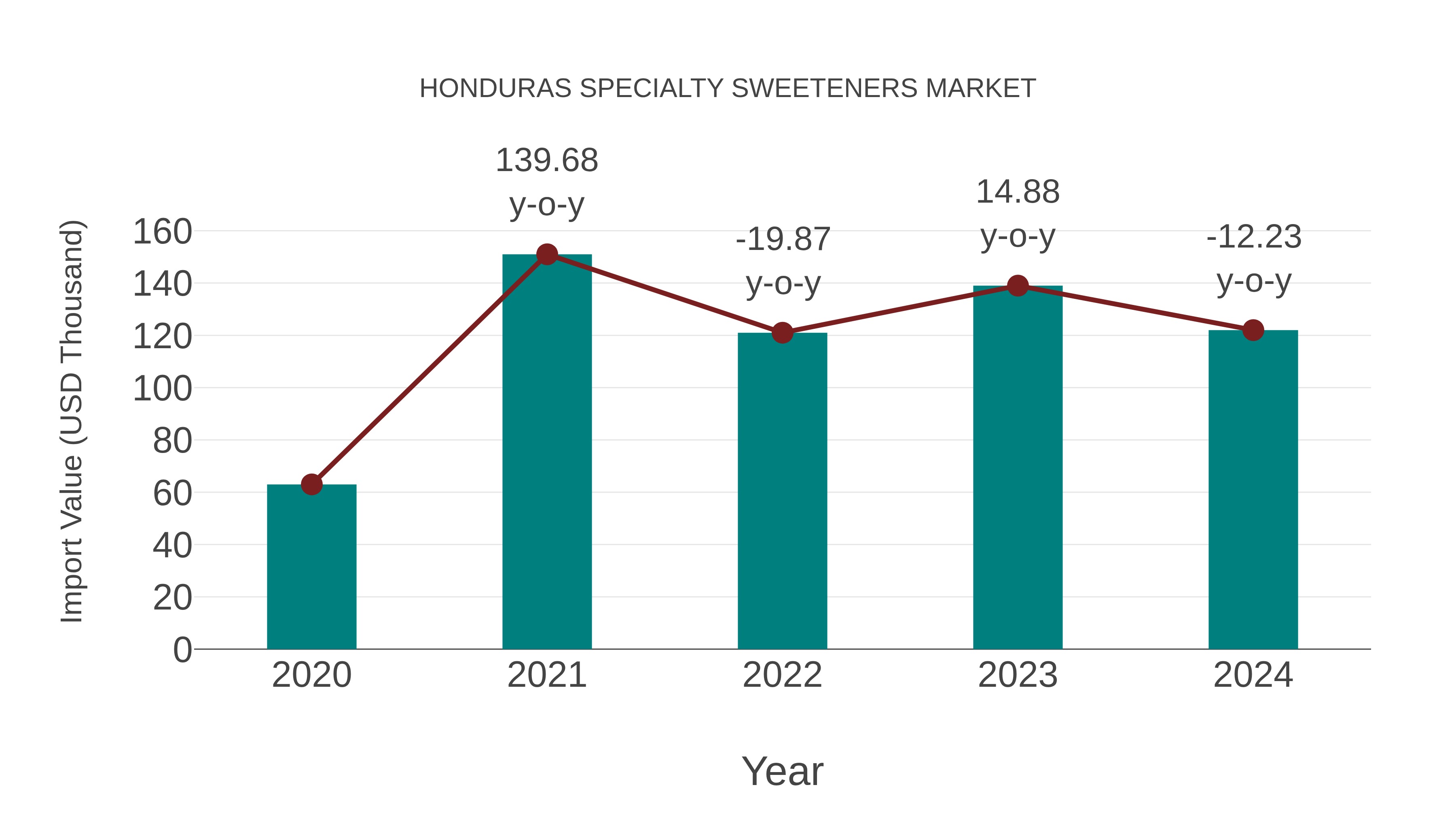  Honduras Specialty Sweeteners Market: Import Trend Analysis