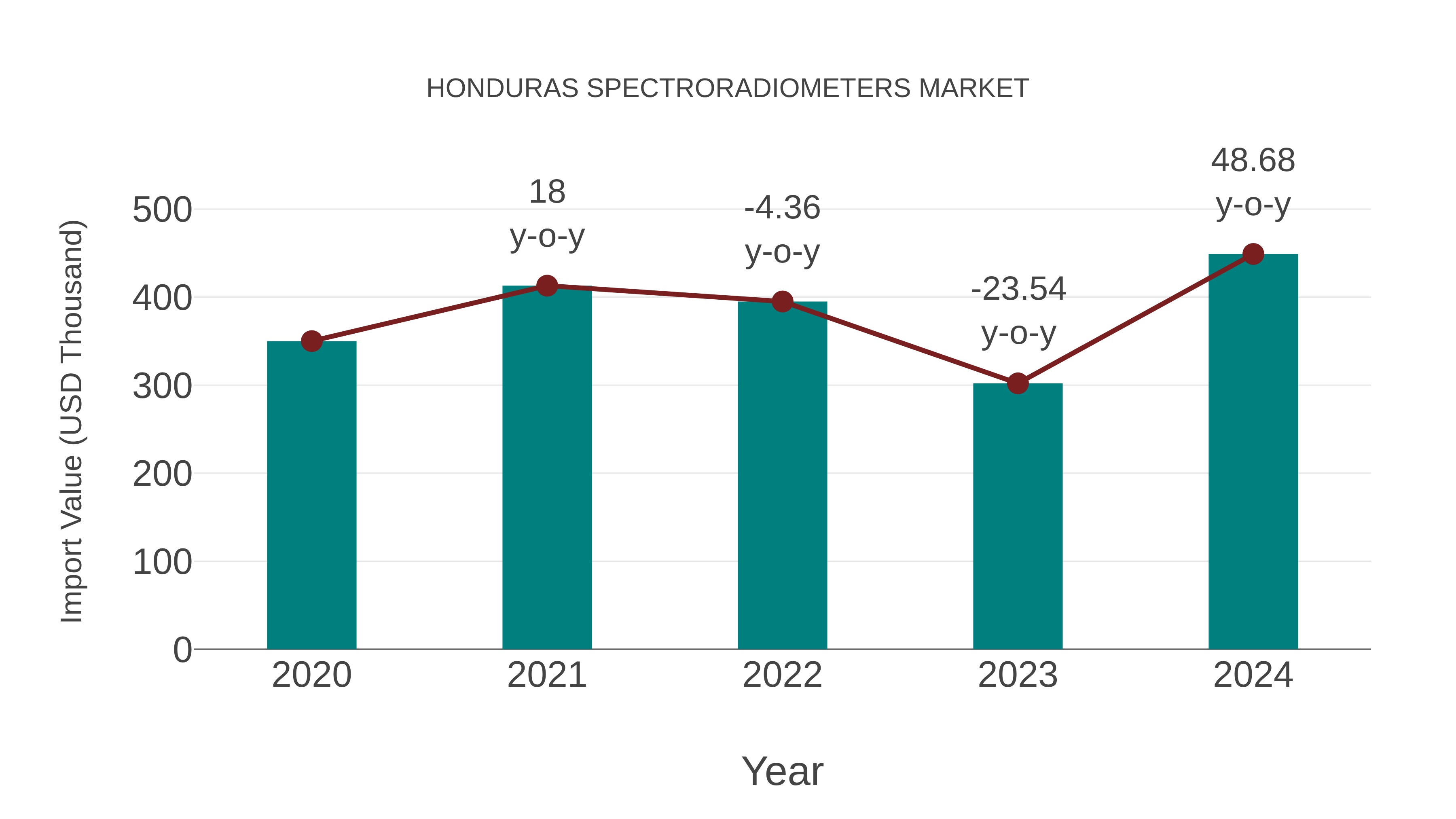  Honduras Spectroradiometers Market: Import Trend Analysis
