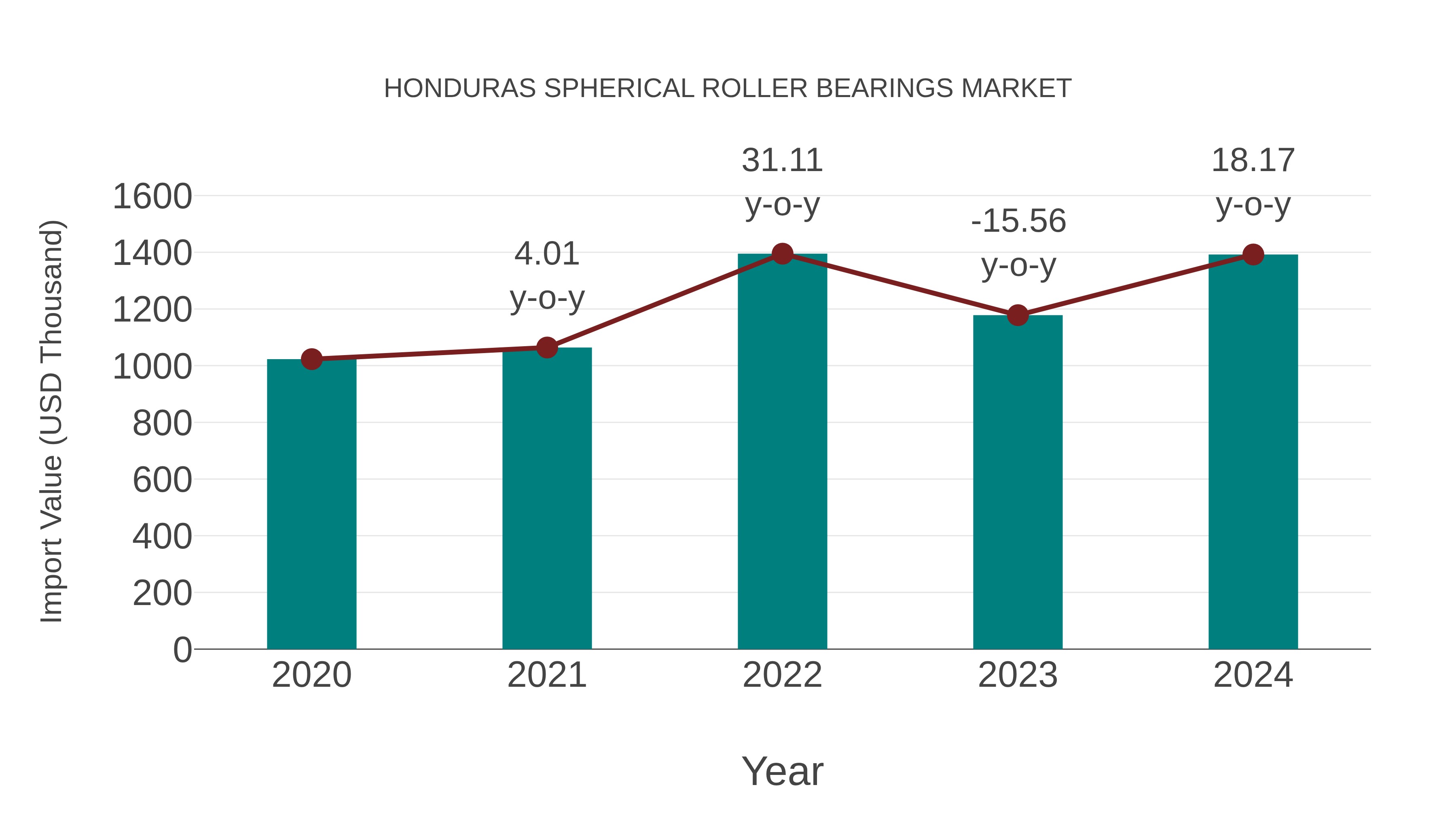  Honduras Spherical Roller Bearings Market: Import Trend Analysis