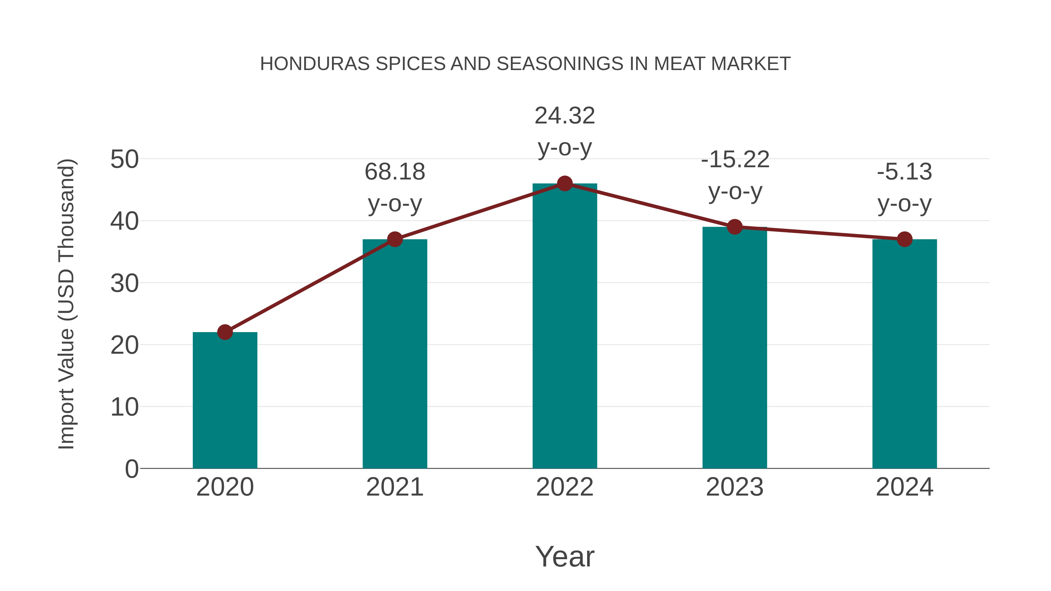  Honduras Spices and Seasonings in Meat Market: Import Trend Analysis