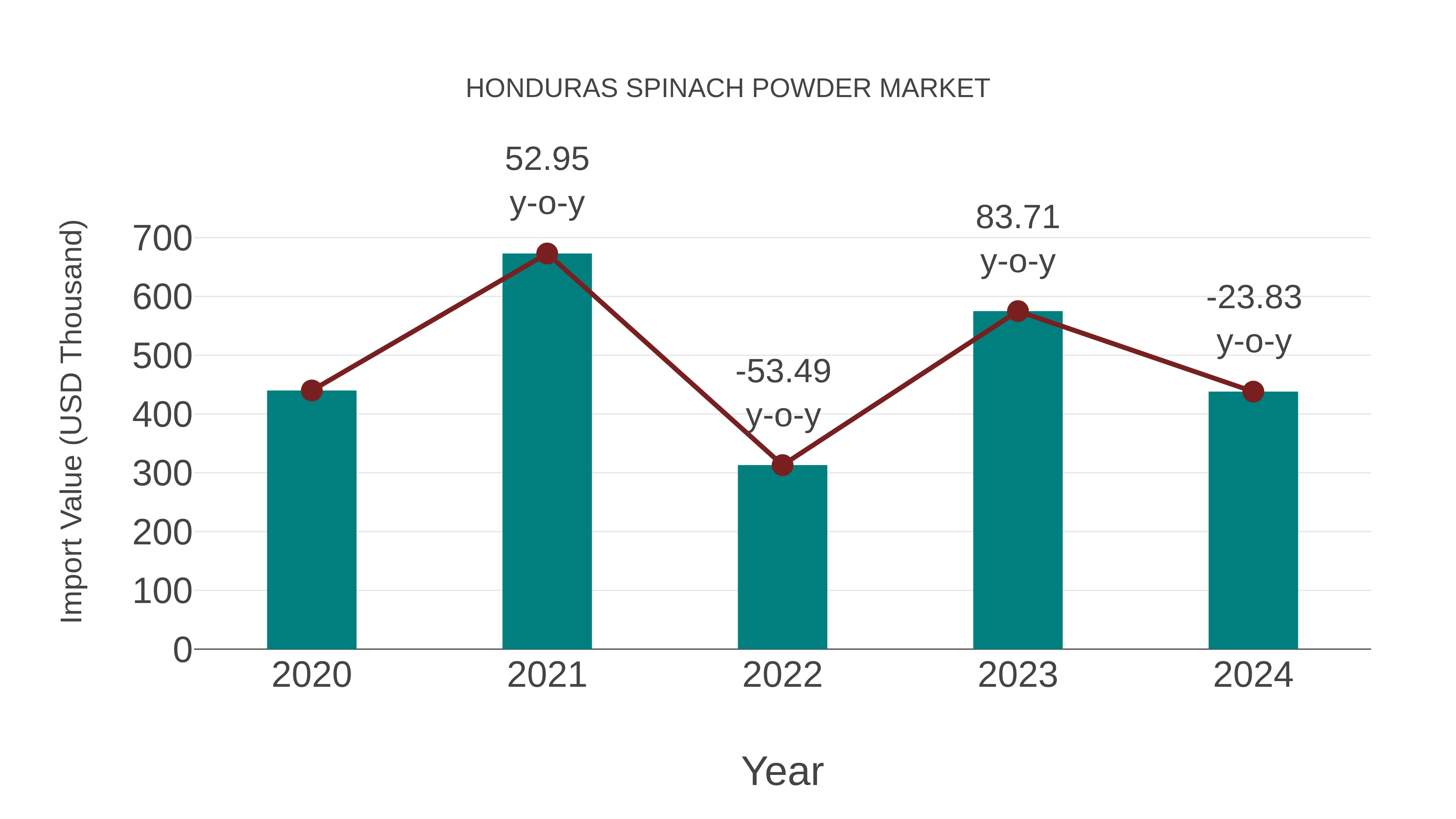 Honduras Spinach Powder Market: Import Trend Analysis