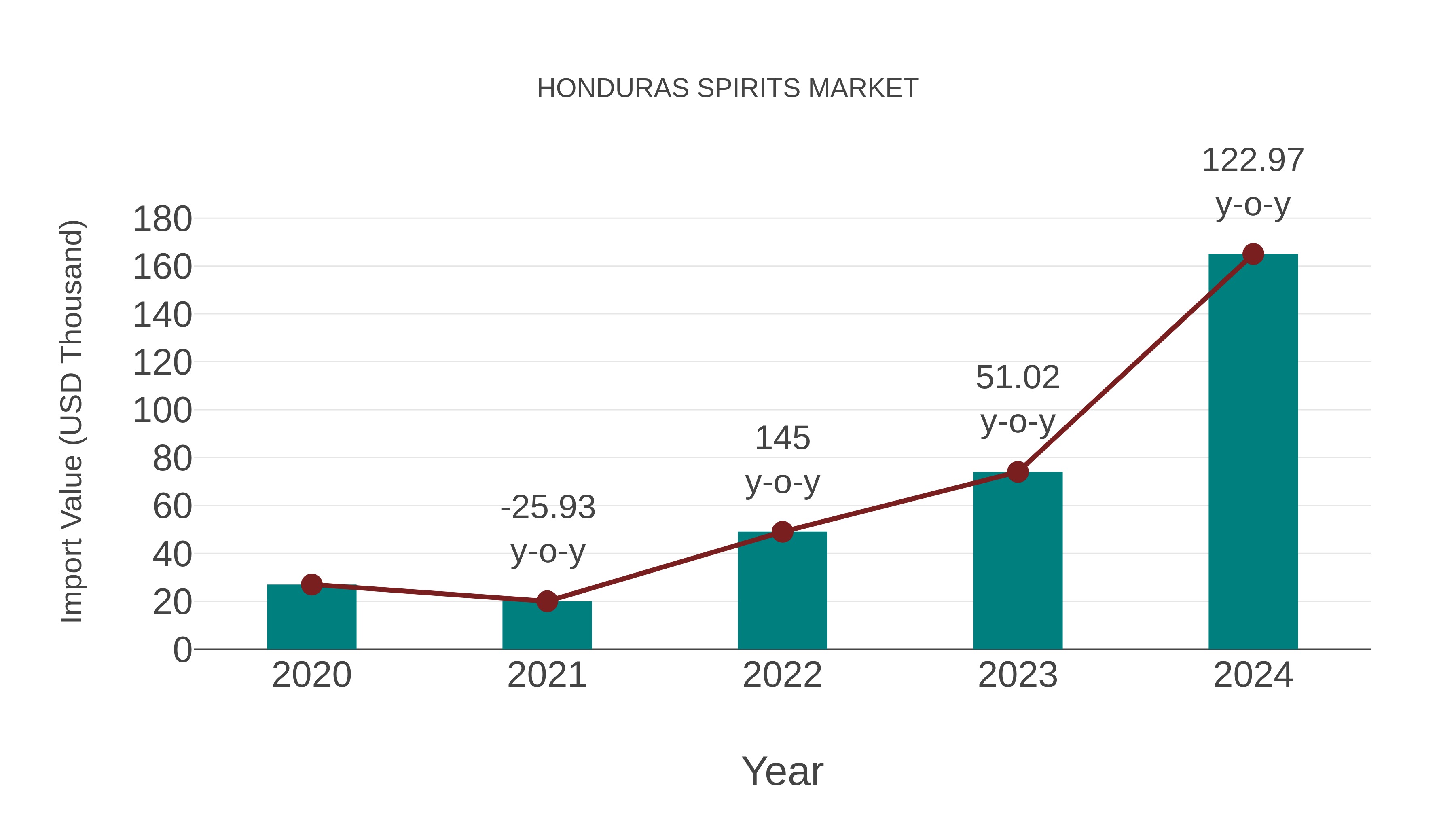  Honduras Spirits Market: Import Trend Analysis