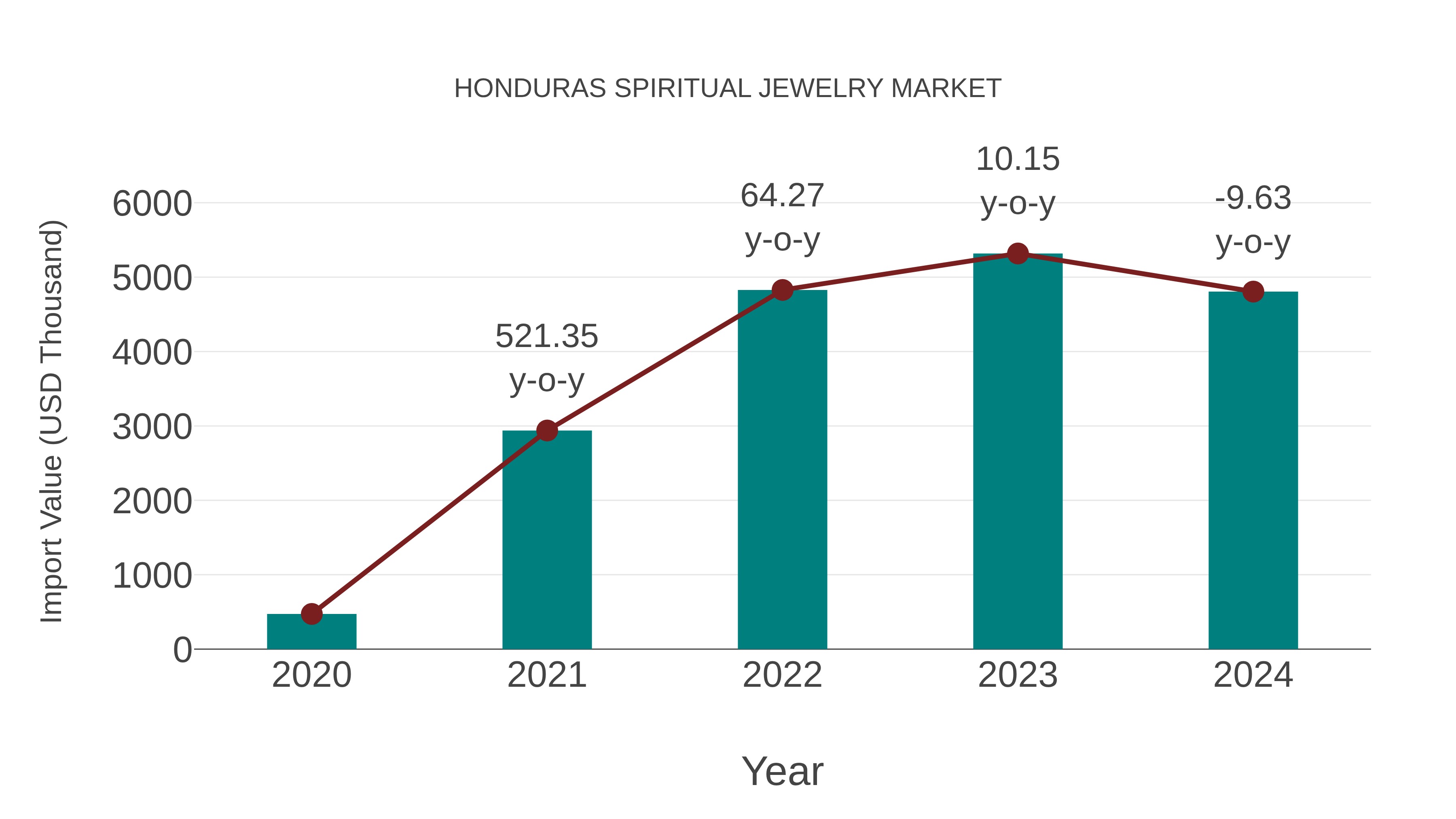 Honduras Spiritual Jewelry Market: Import Trend Analysis