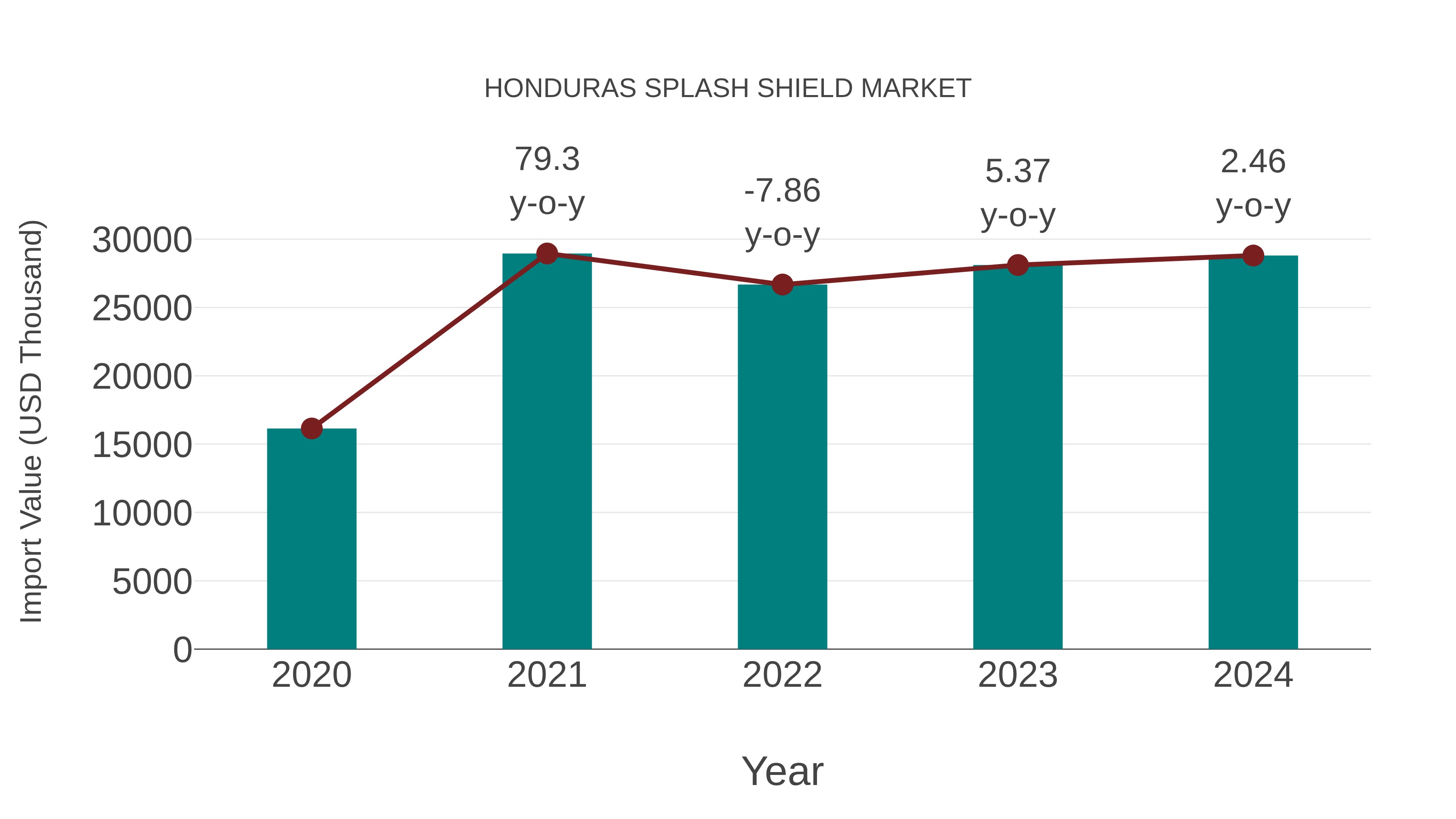  Honduras Splash Shield Market: Import Trend Analysis