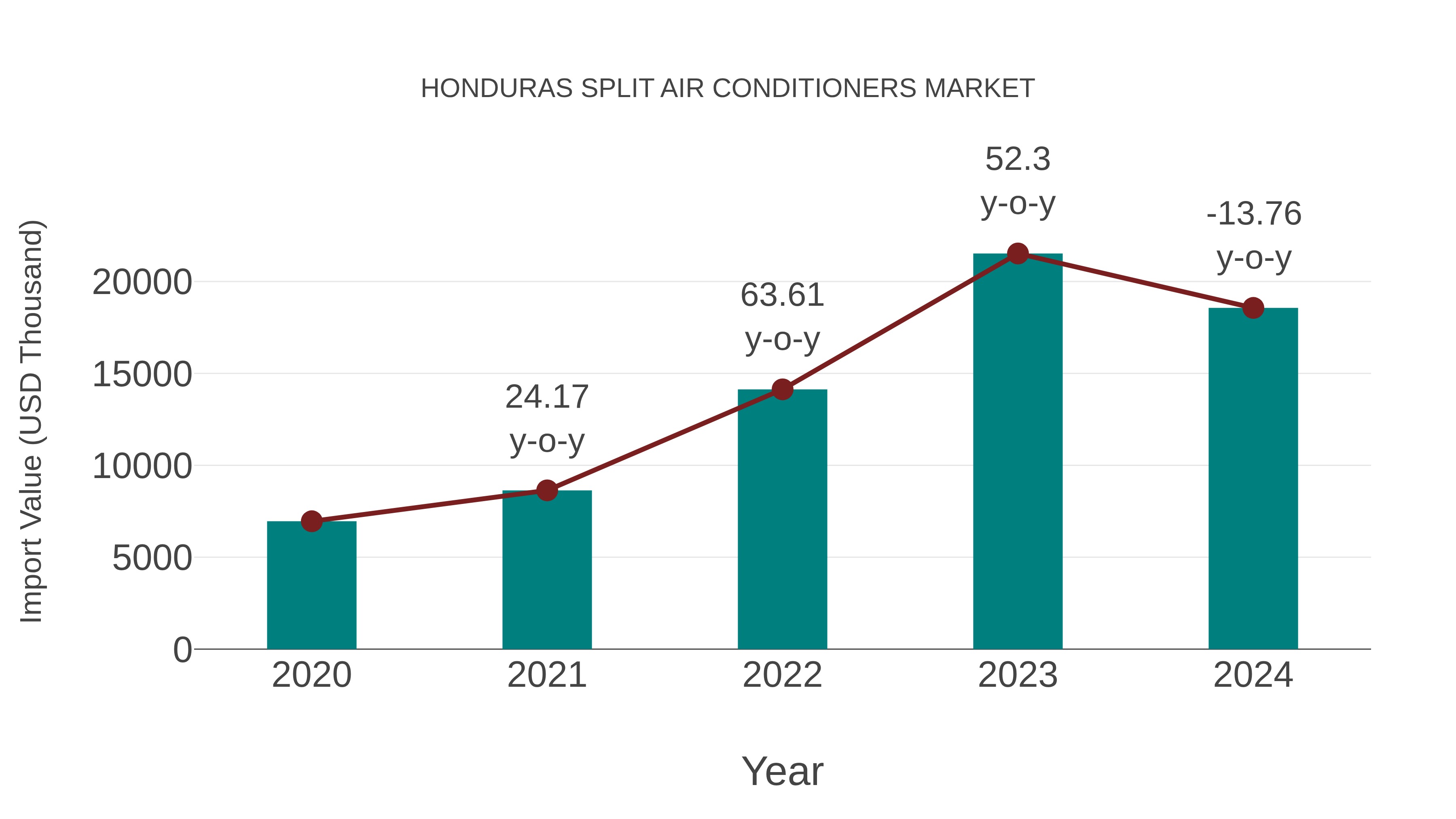  Honduras Split Air Conditioners Market: Import Trend Analysis