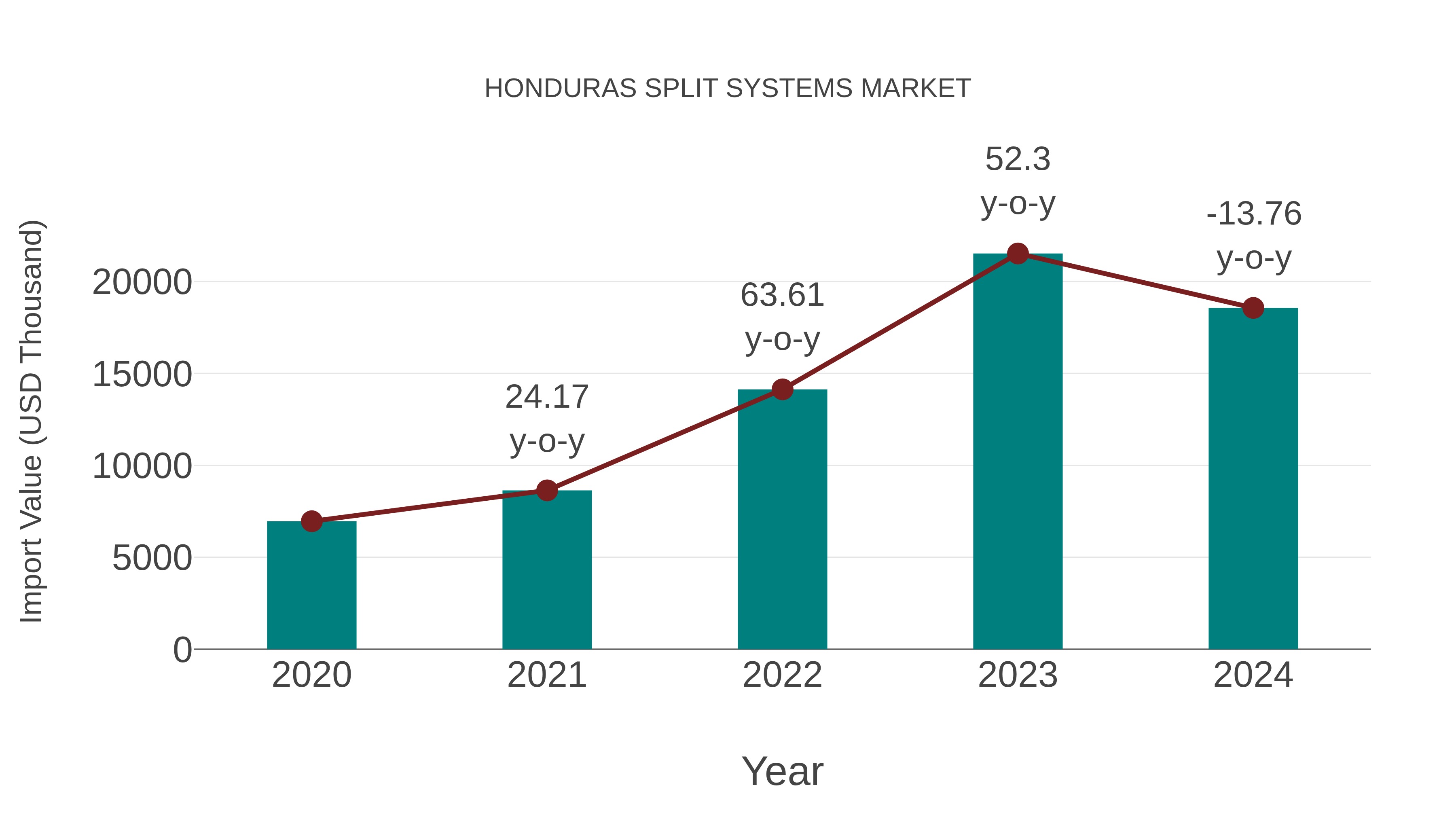  Honduras Split Systems Market: Import Trend Analysis