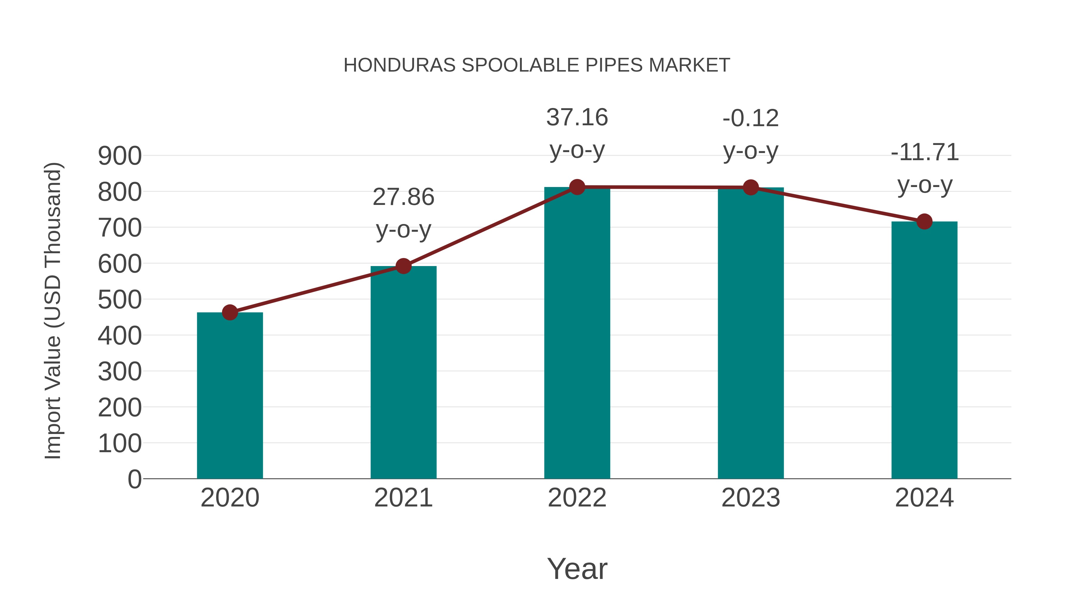  Honduras Spoolable Pipes Market: Import Trend Analysis