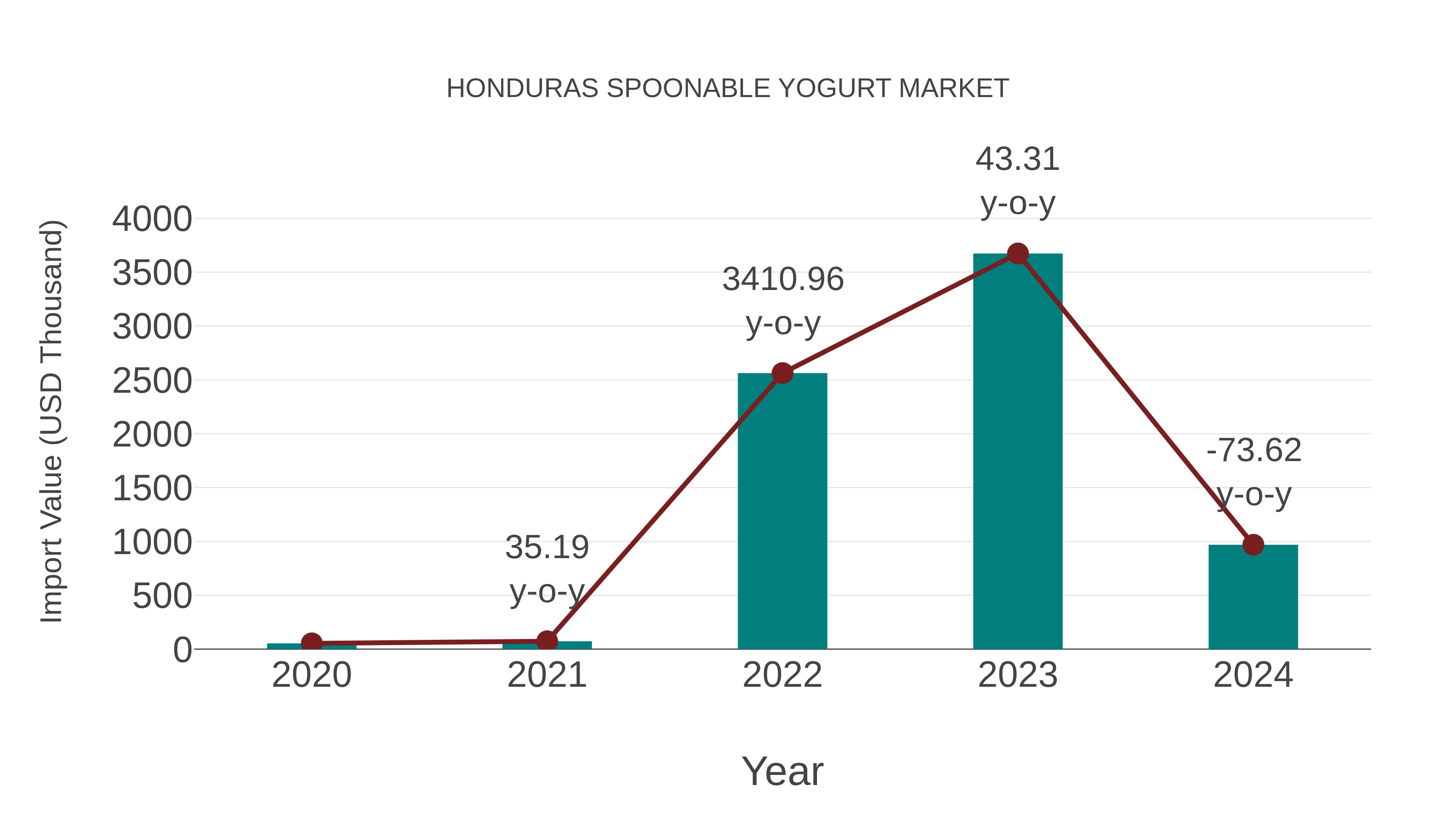  Honduras Spoonable Yogurt Market: Import Trend Analysis