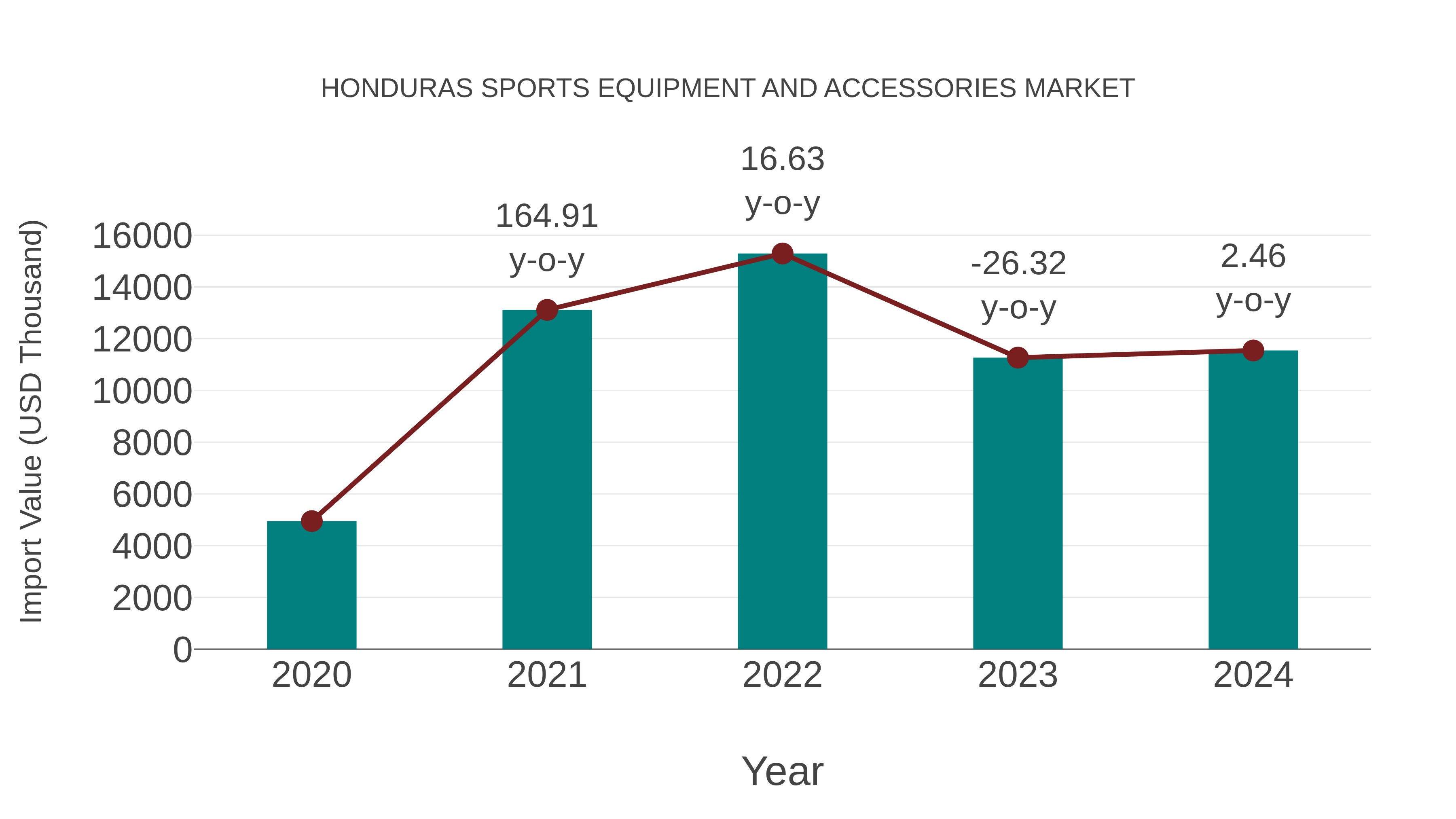 Honduras Sports Equipment and Accessories Market: Import Trend Analysis