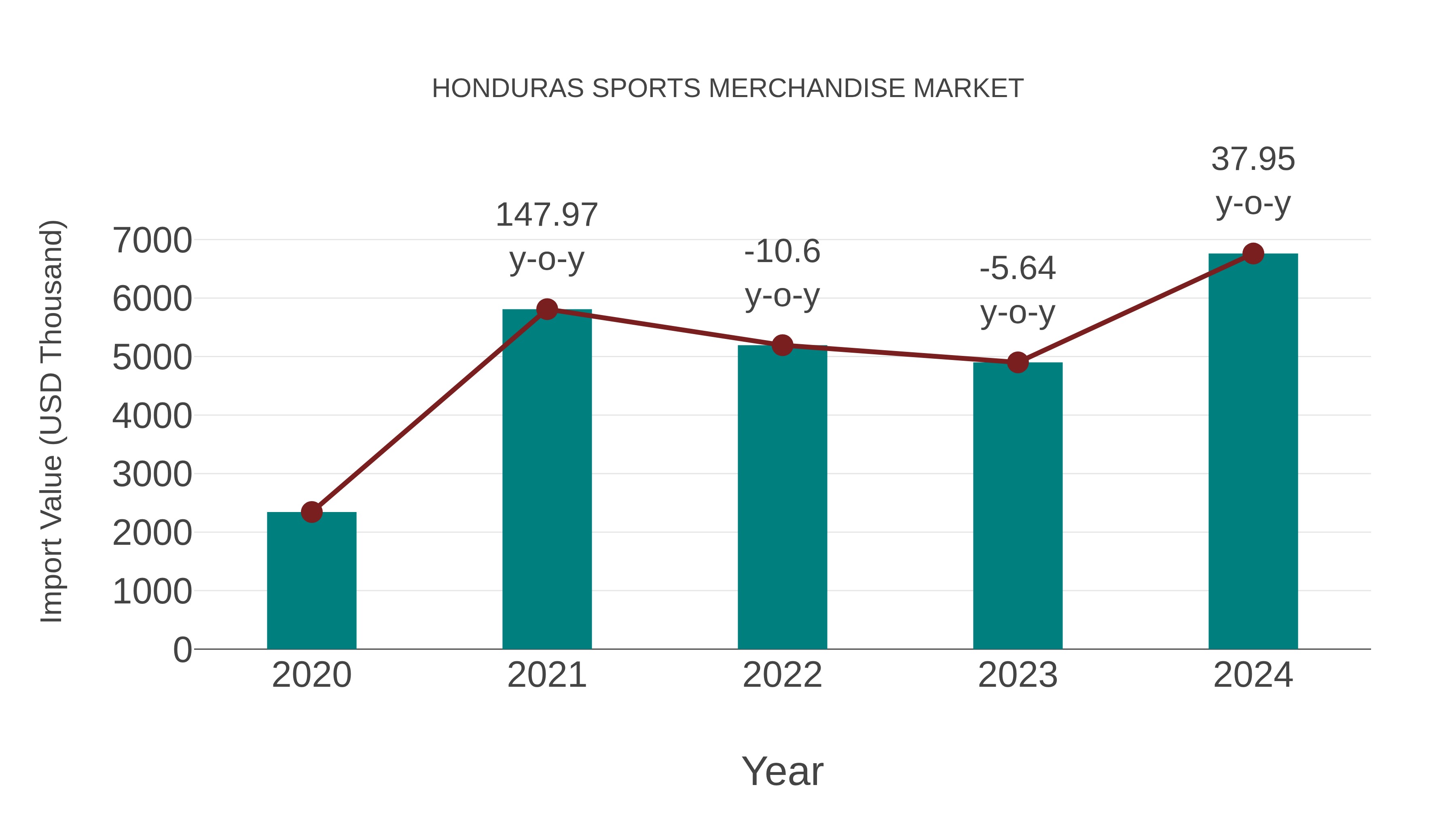 Honduras Sports Merchandise Market: Import Trend Analysis