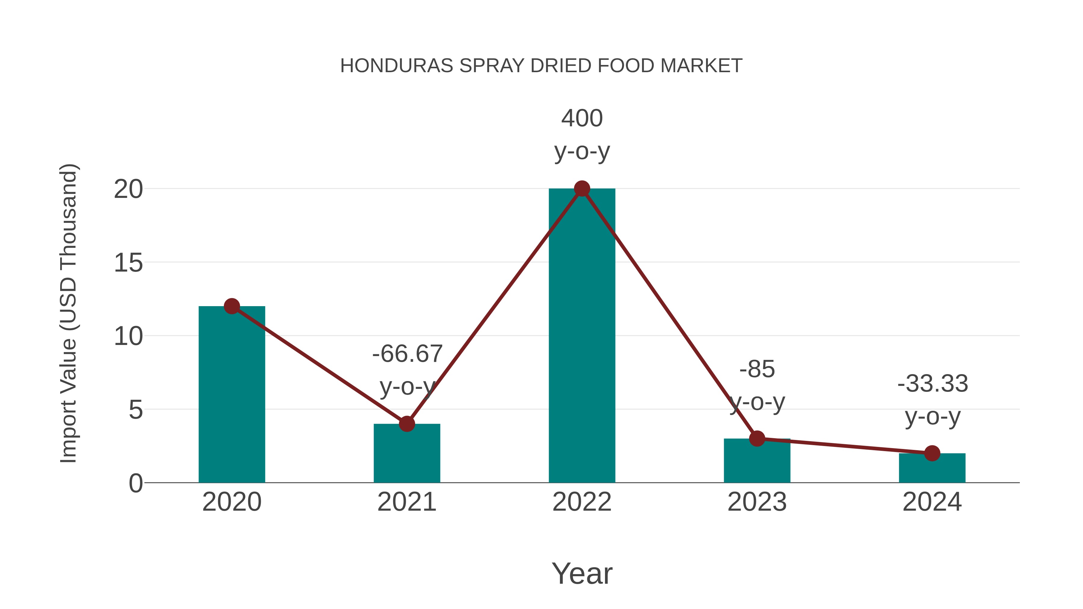  Honduras Spray Dried Food Market: Import Trend Analysis