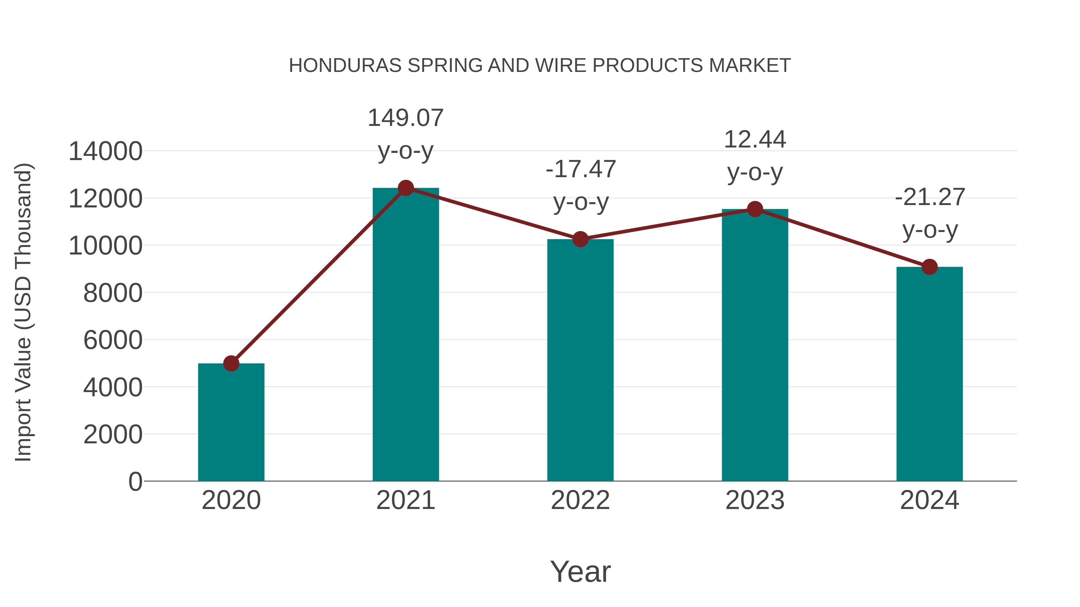 Honduras Spring and Wire Products Market: Import Trend Analysis