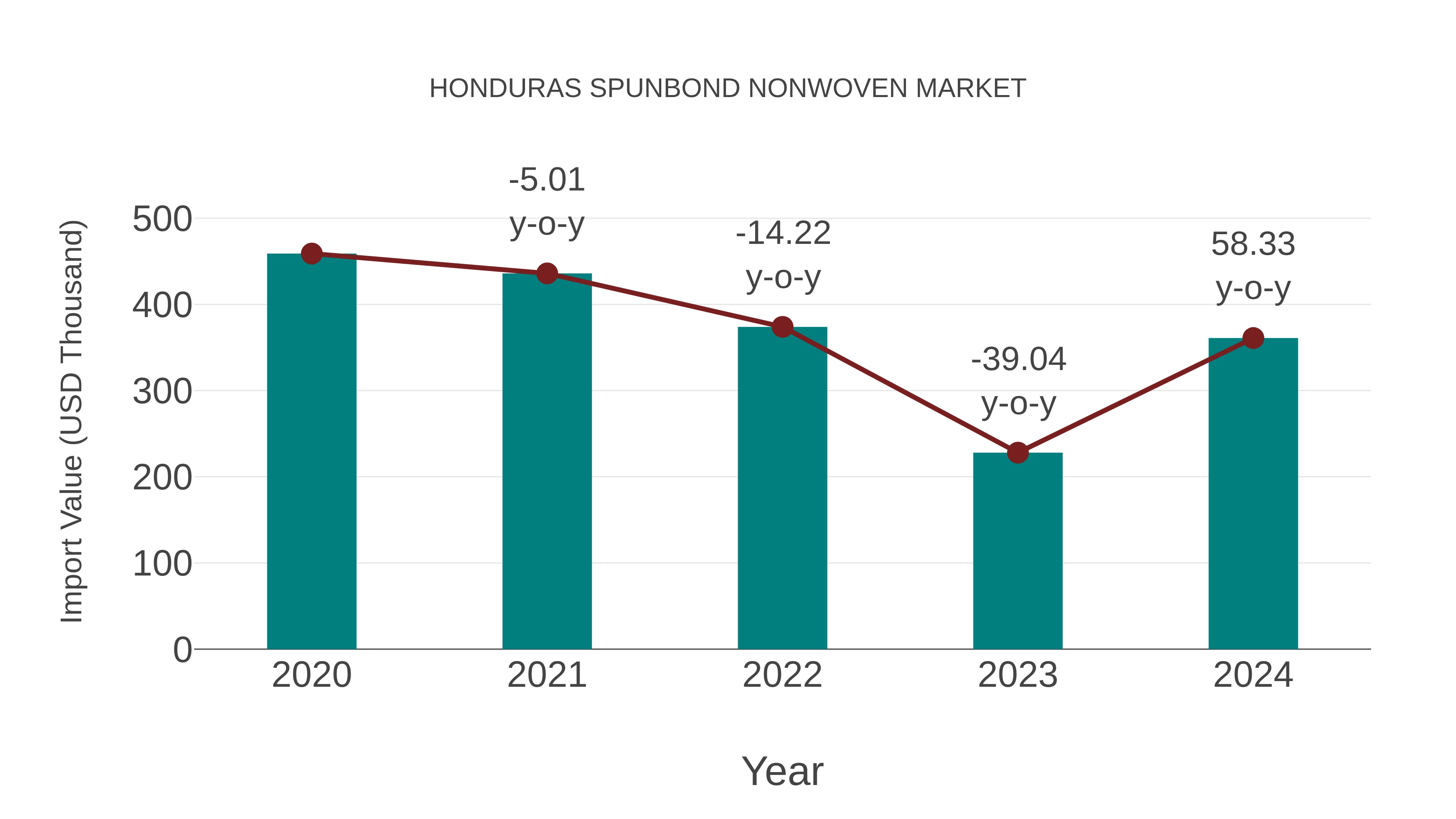  Honduras Spunbond Nonwoven Market: Import Trend Analysis