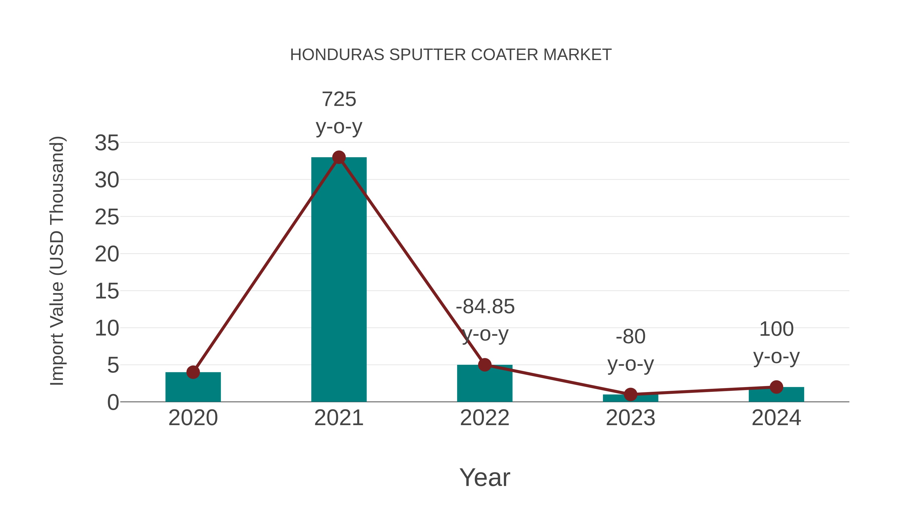  Honduras Sputter Coater Market: Import Trend Analysis