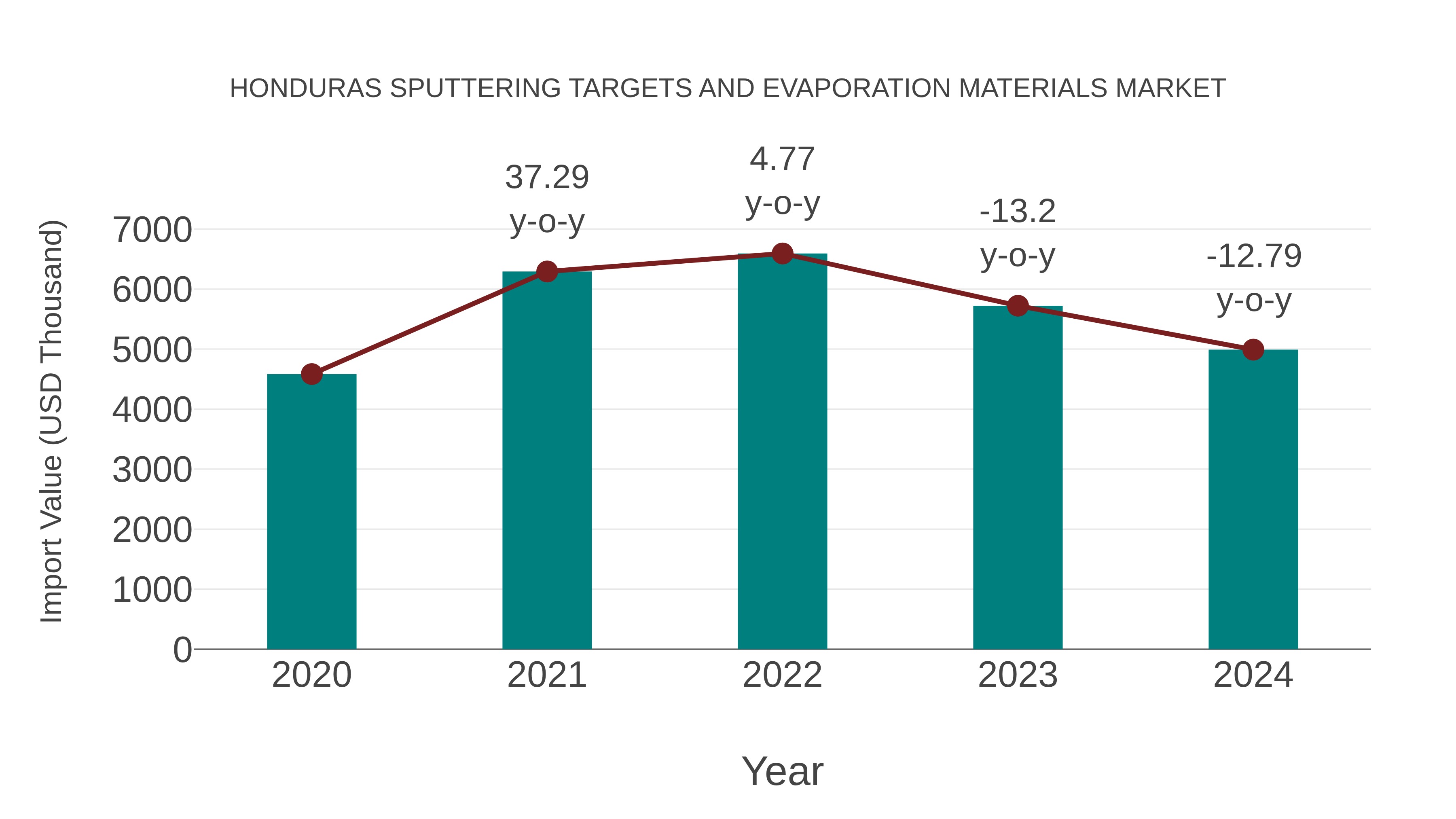  Honduras Sputtering Targets and Evaporation Materials Market: Import Trend Analysis