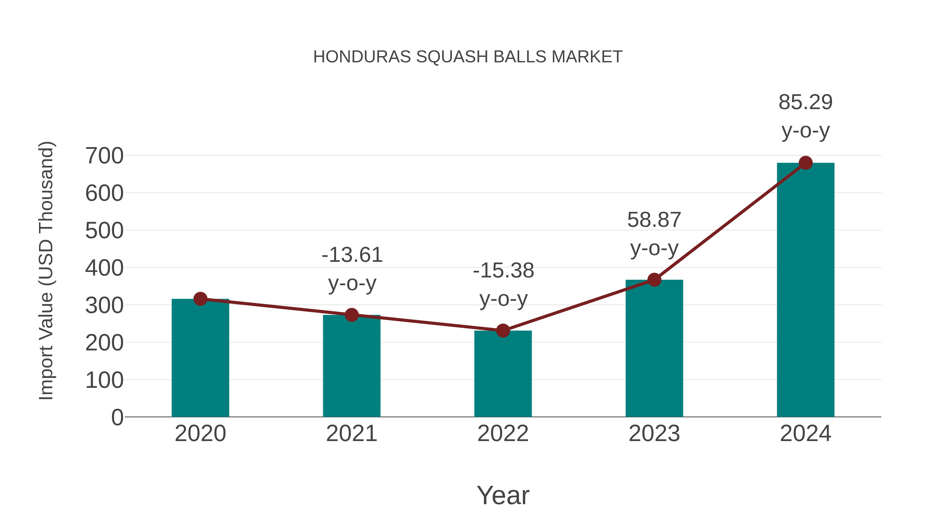  Honduras Squash Balls Market: Import Trend Analysis