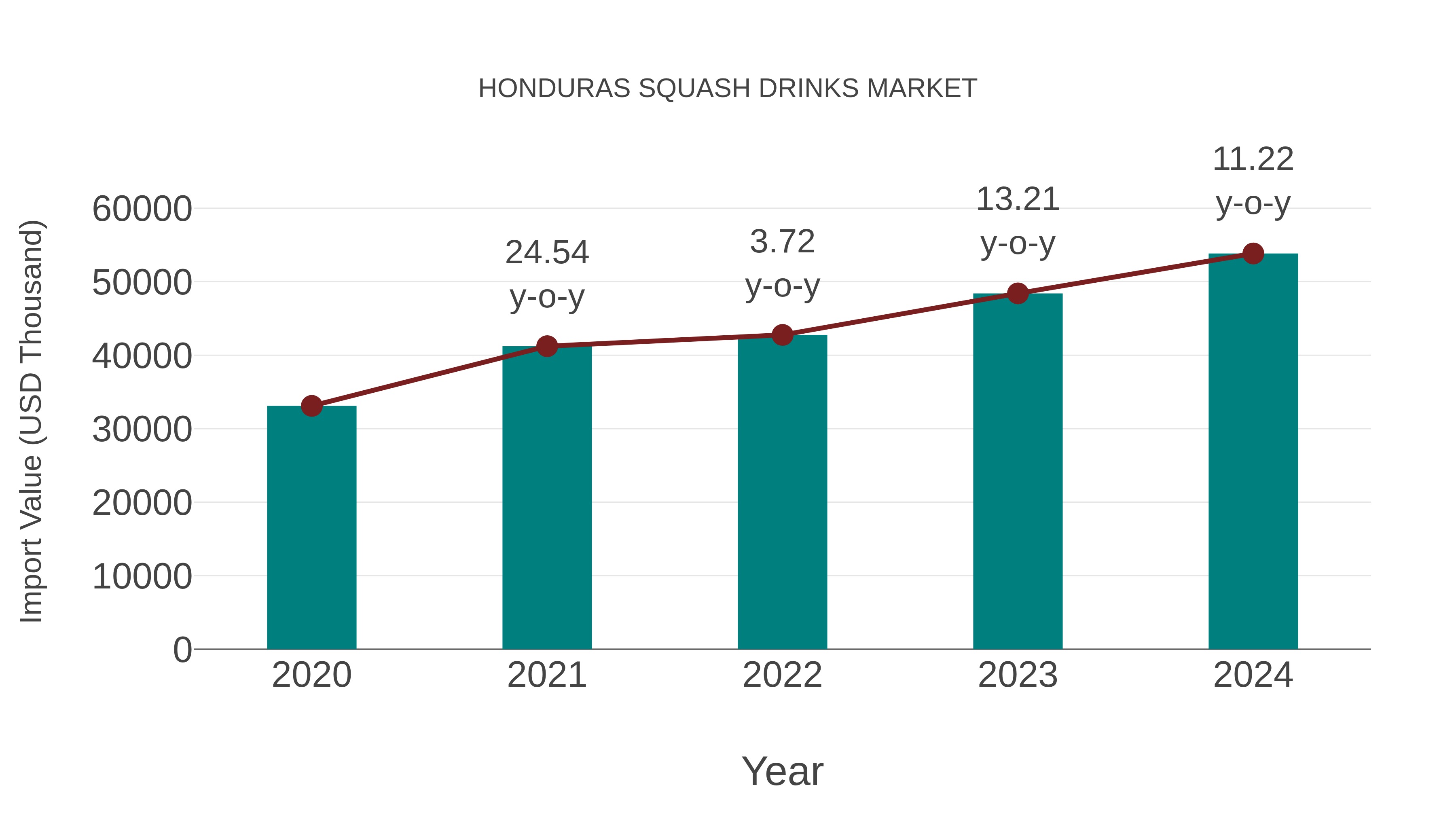 Honduras Squash Drinks Market: Import Trend Analysis