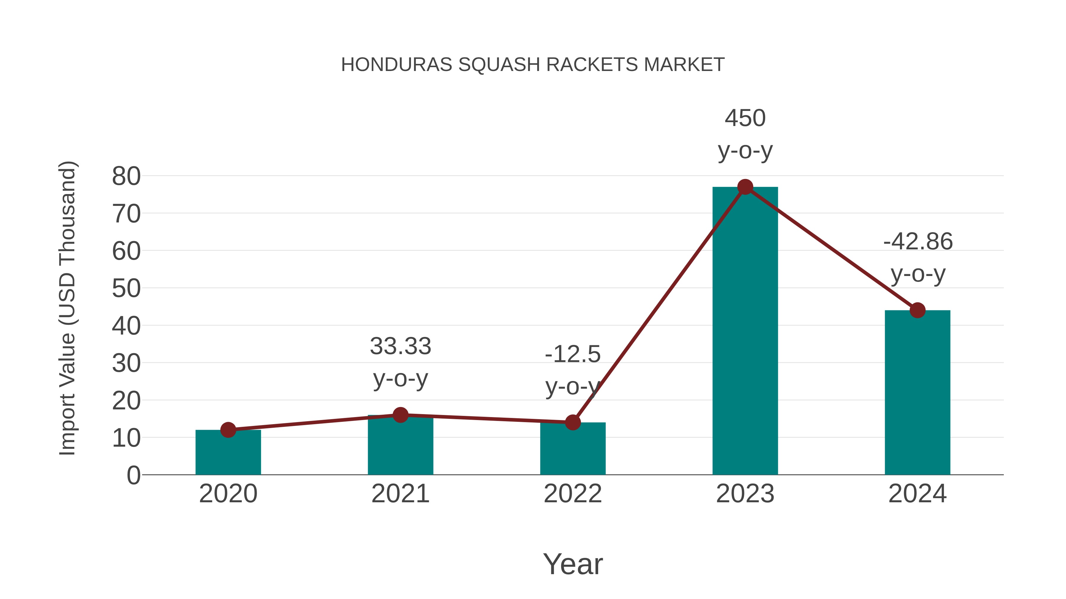 Honduras Squash Rackets Market: Import Trend Analysis