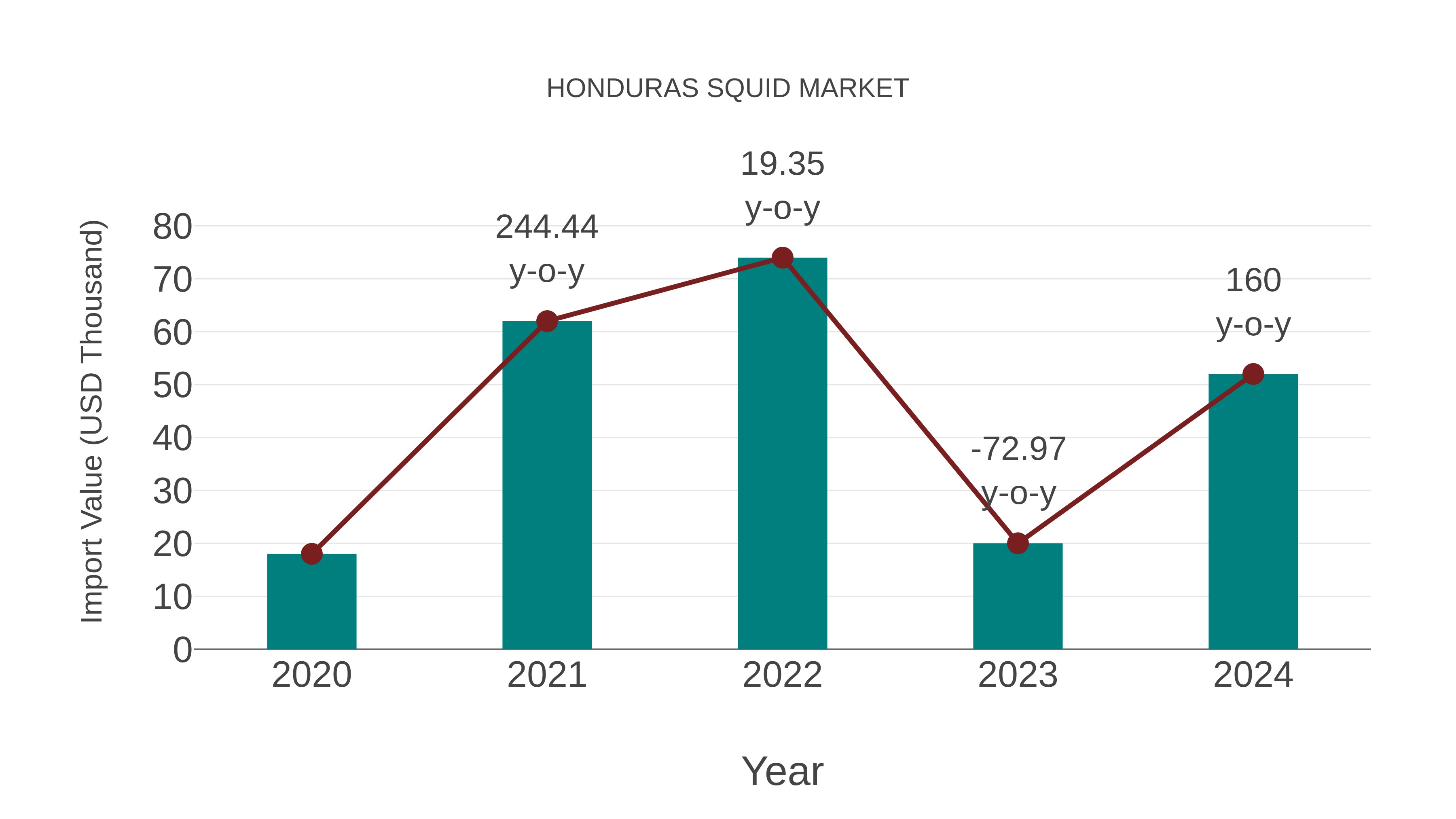  Honduras Squid Market: Import Trend Analysis
