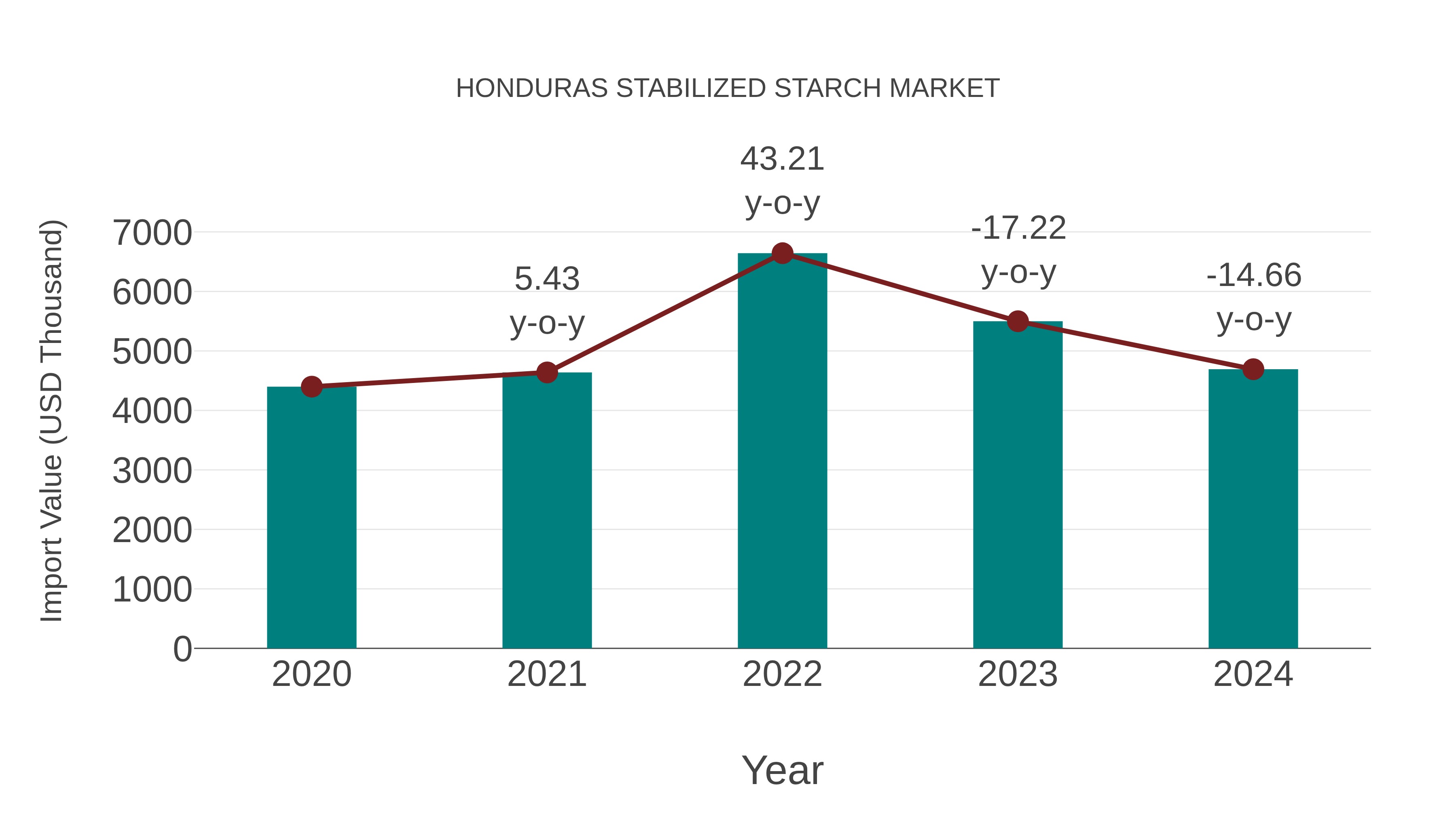  Honduras Stabilized Starch Market: Import Trend Analysis