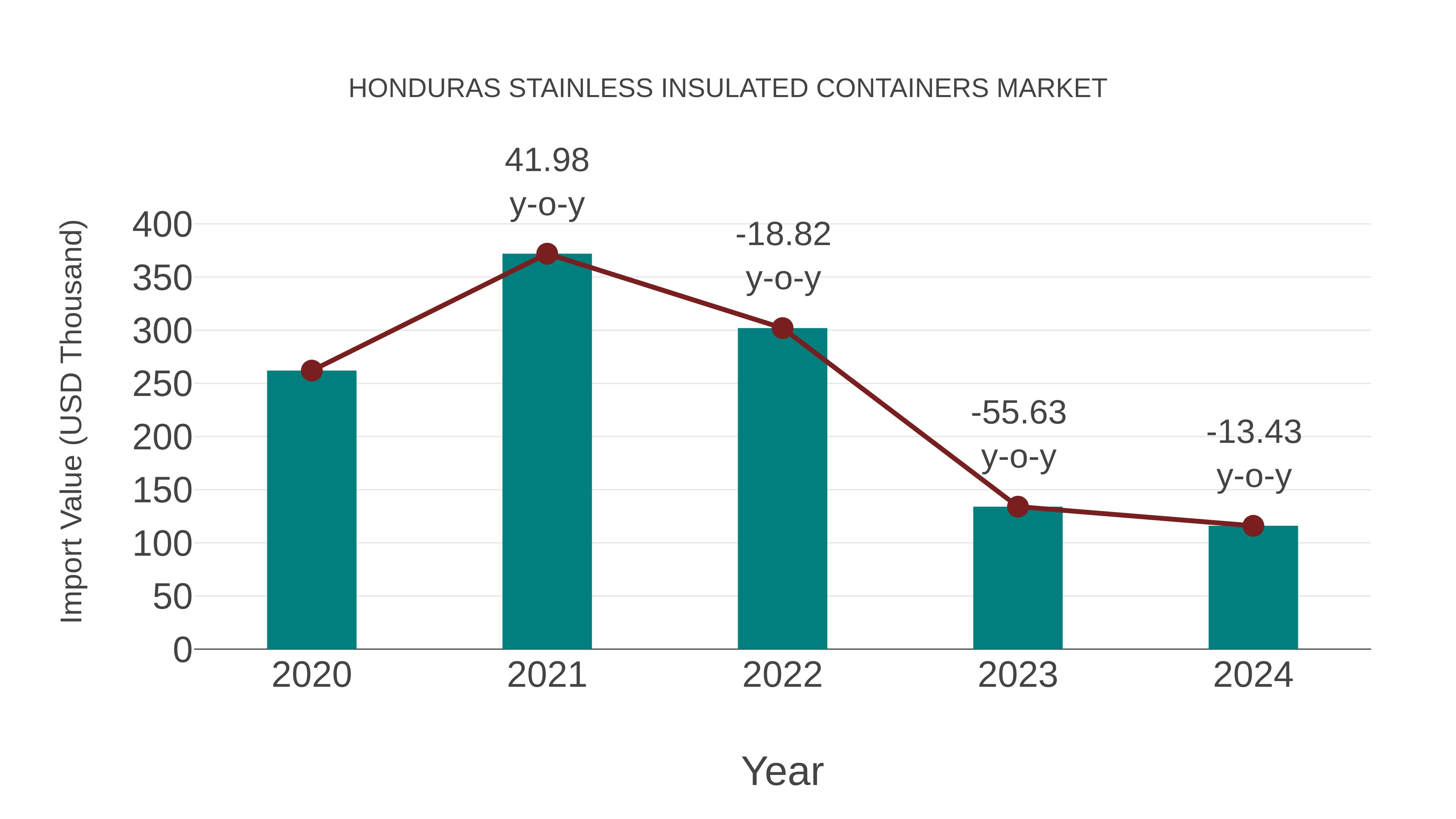  Honduras Stainless Insulated Containers Market: Import Trend Analysis