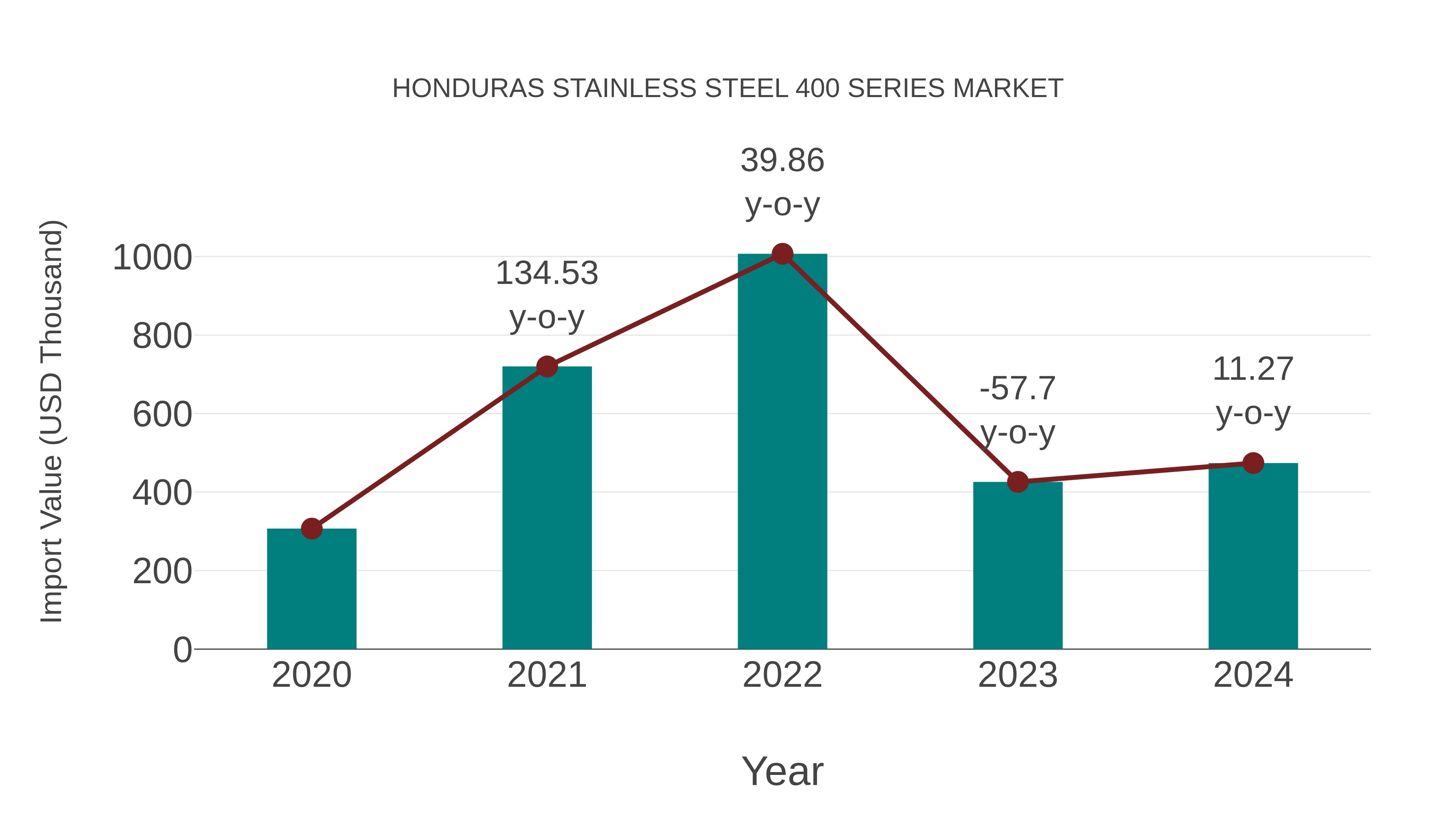  Honduras Stainless Steel 400 Series Market: Import Trend Analysis