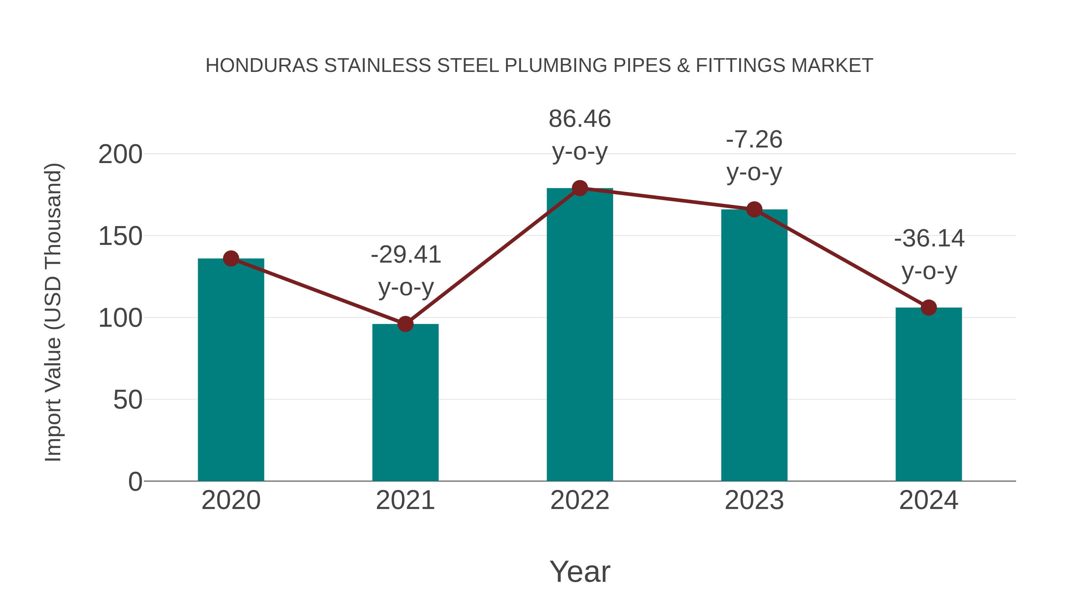 Honduras Stainless Steel Plumbing Pipes & Fittings Market: Import Trend Analysis