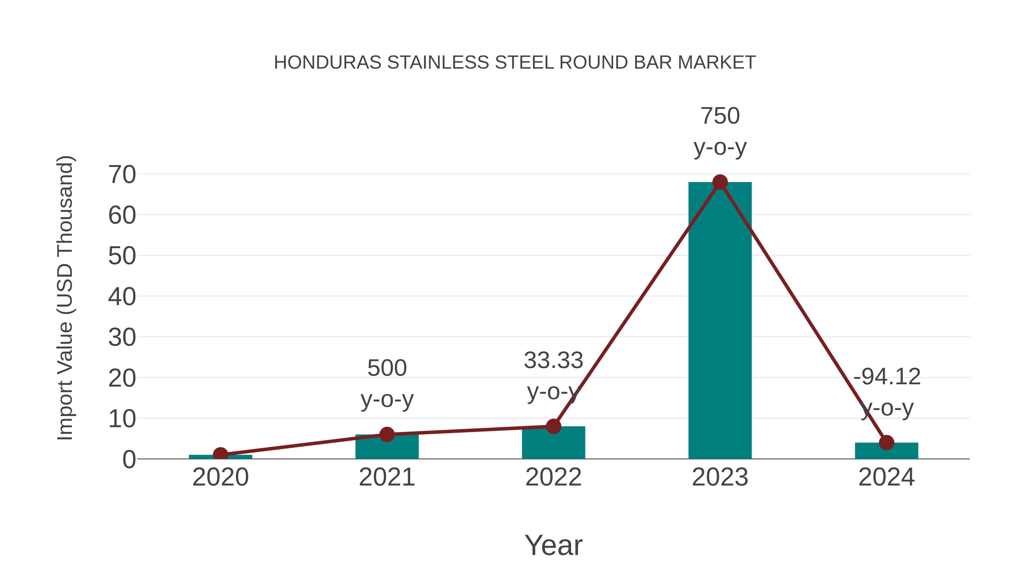 Honduras Stainless Steel Round Bar Market: Import Trend Analysis
