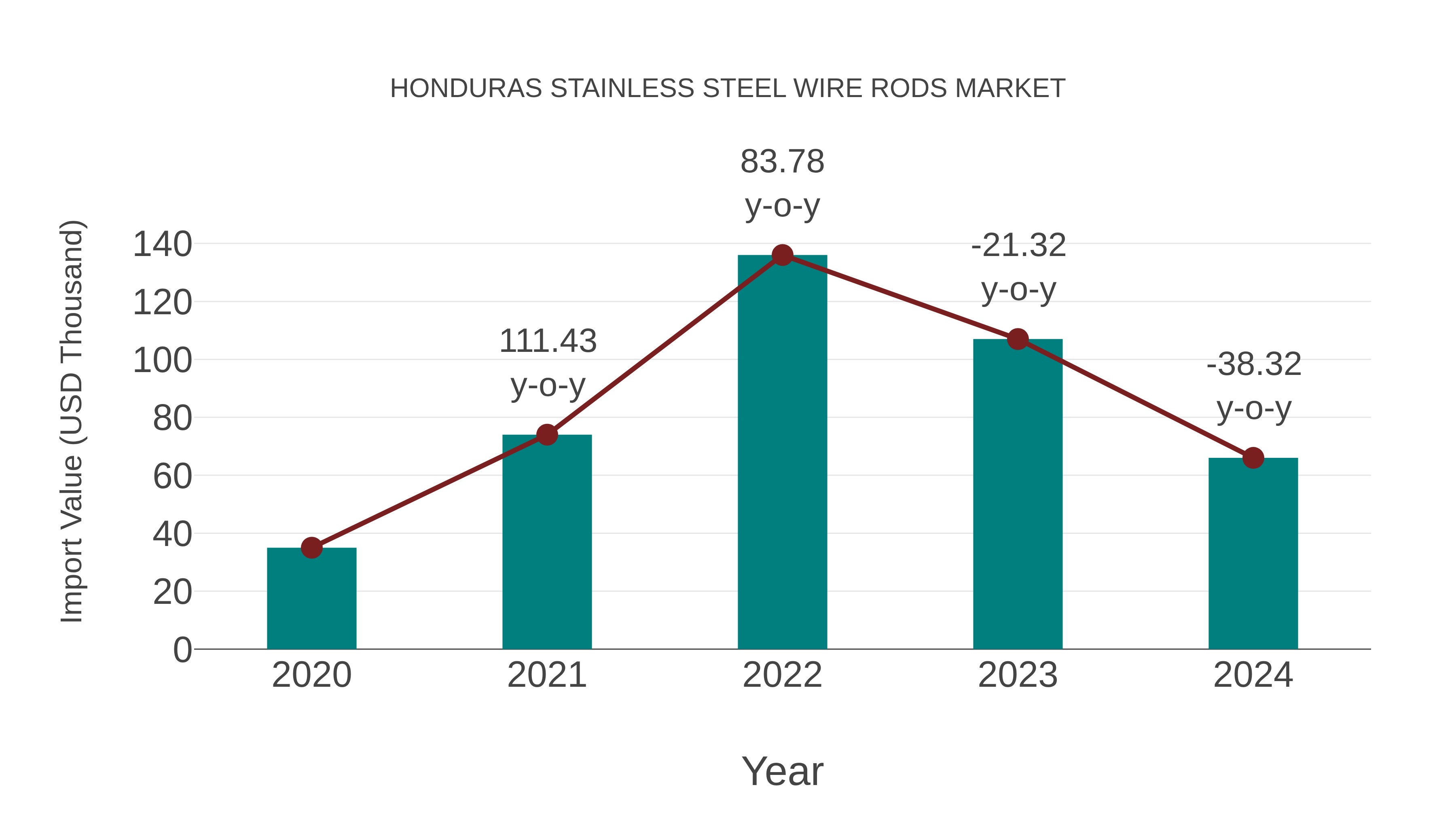 Honduras Stainless Steel Wire Rods Market: Import Trend Analysis