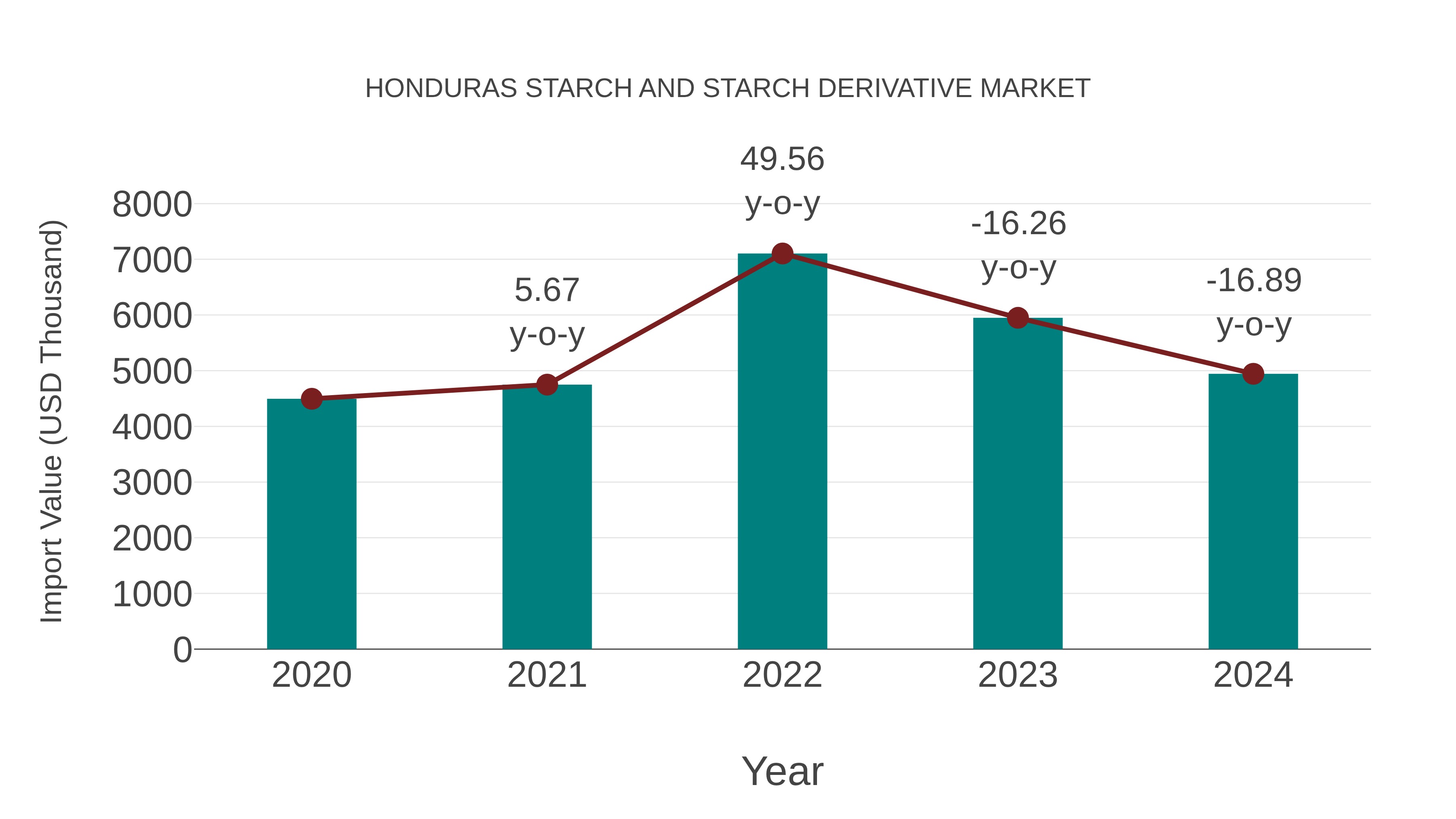  Honduras Starch and Starch Derivative Market: Import Trend Analysis