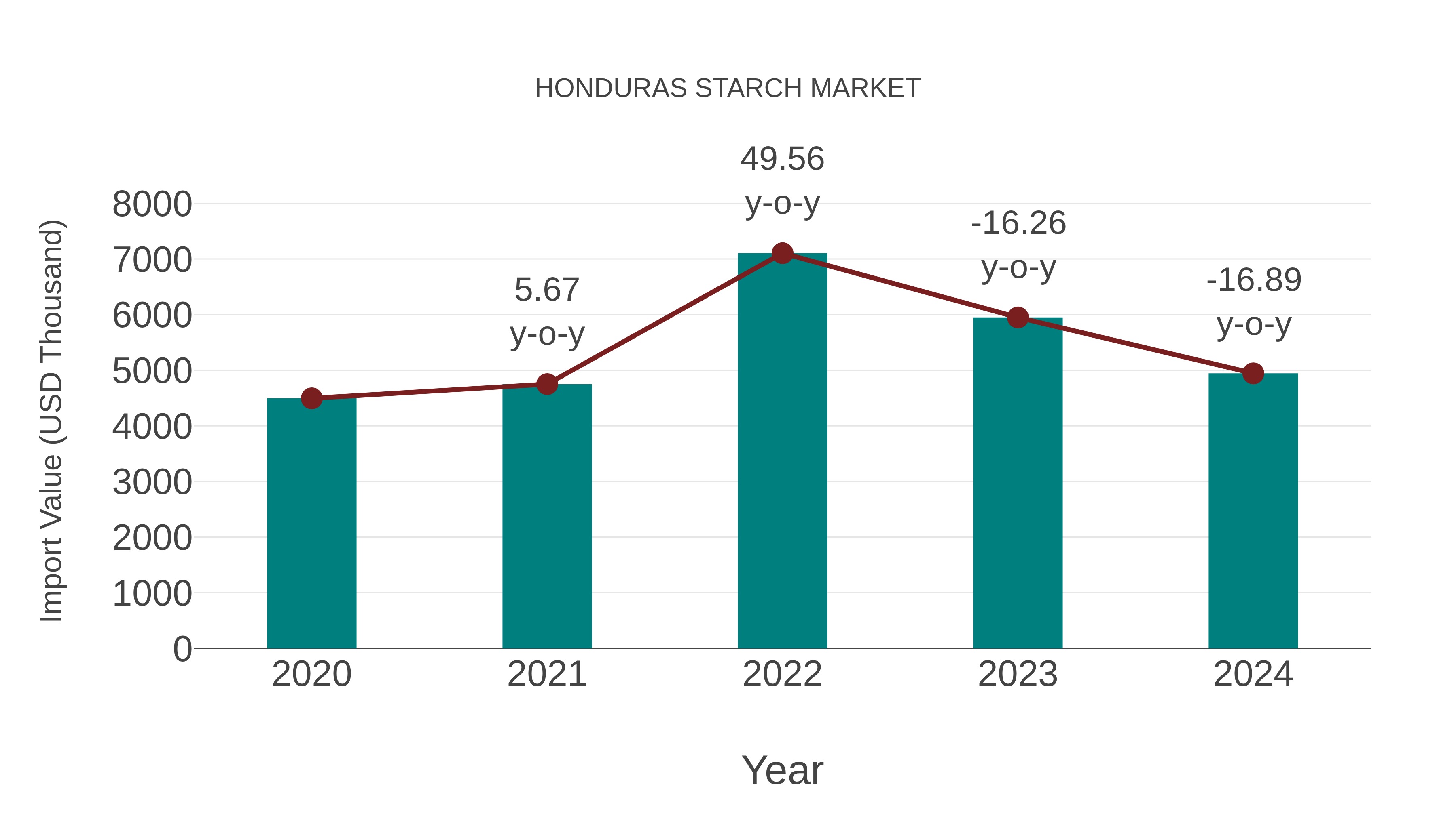  Honduras Starch Market: Import Trend Analysis