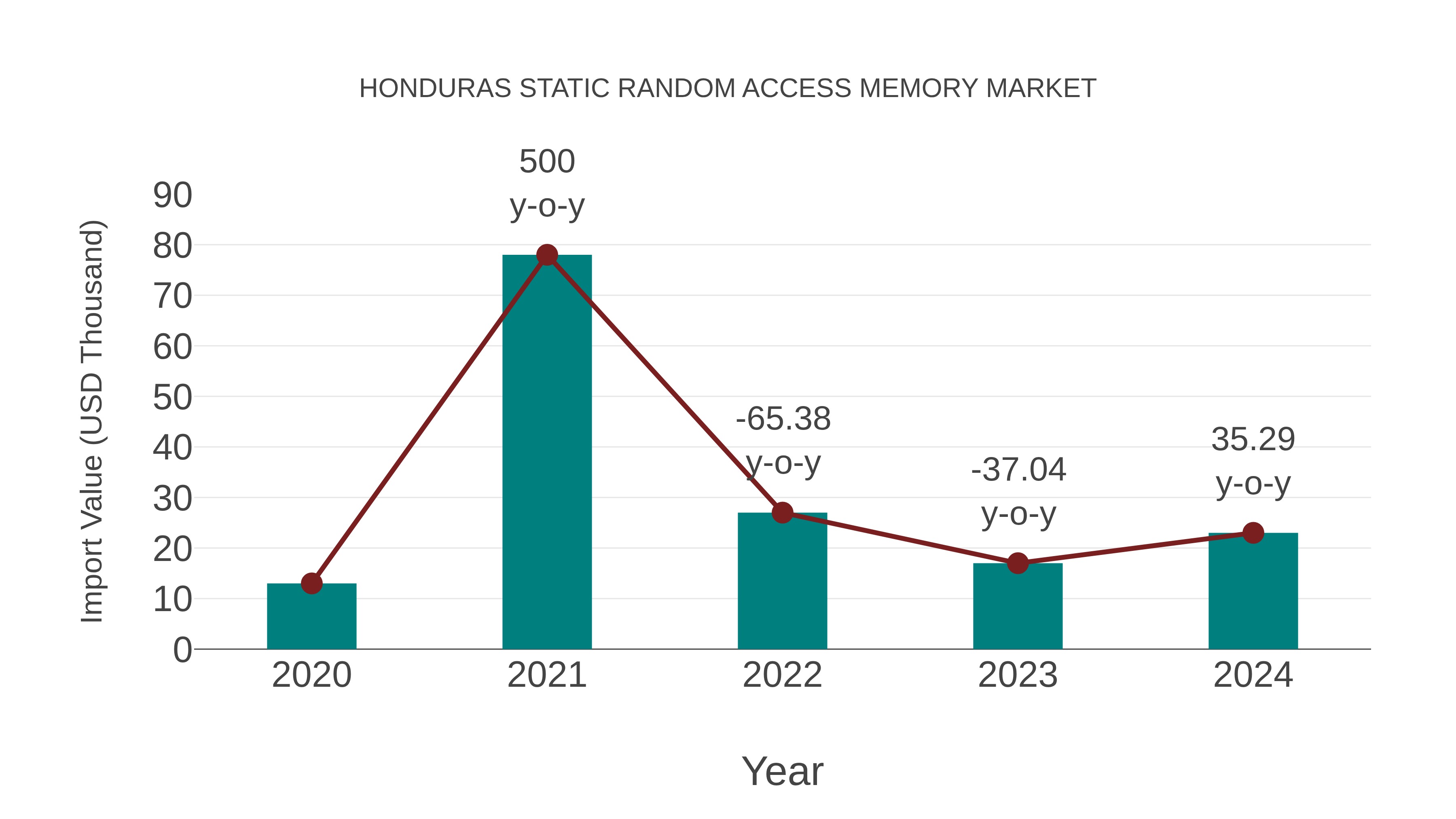  Honduras Static Random Access Memory Market: Import Trend Analysis