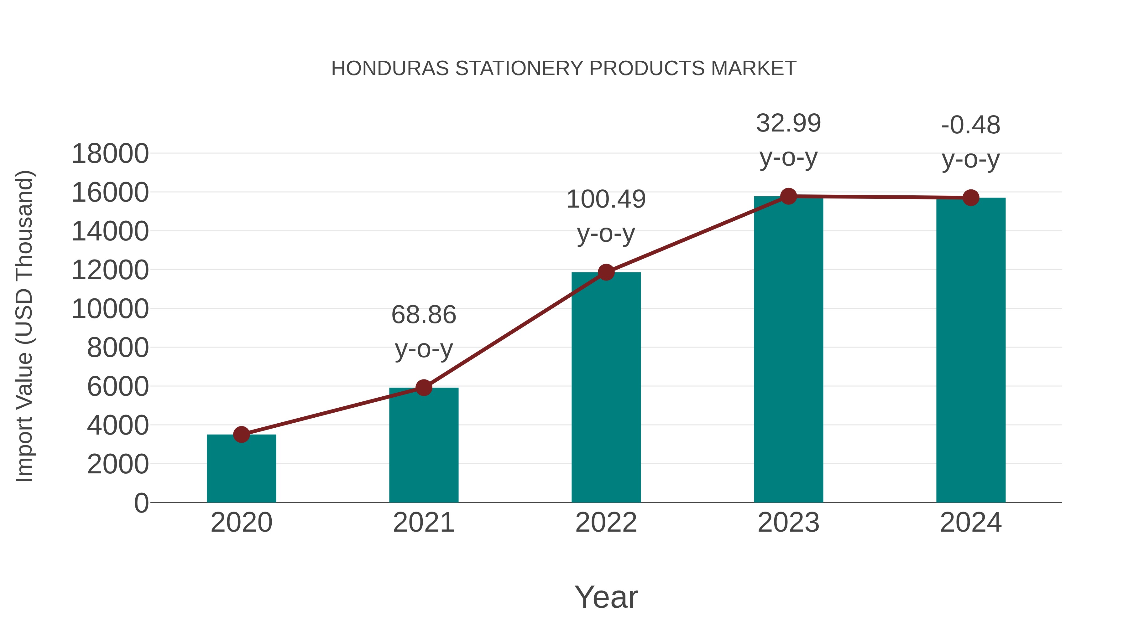  Honduras Stationery Products Market: Import Trend Analysis