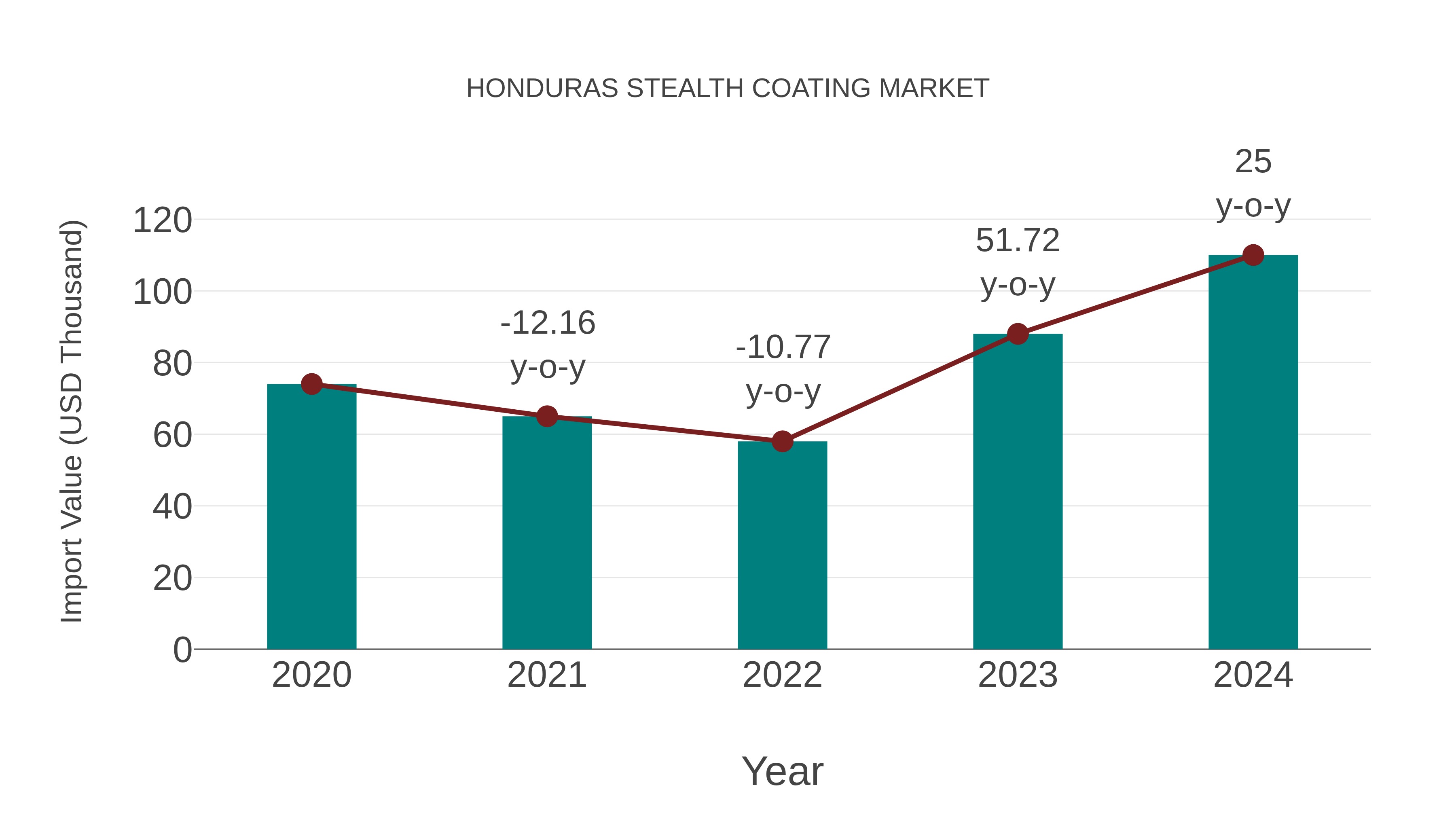  Honduras Stealth Coating Market: Import Trend Analysis