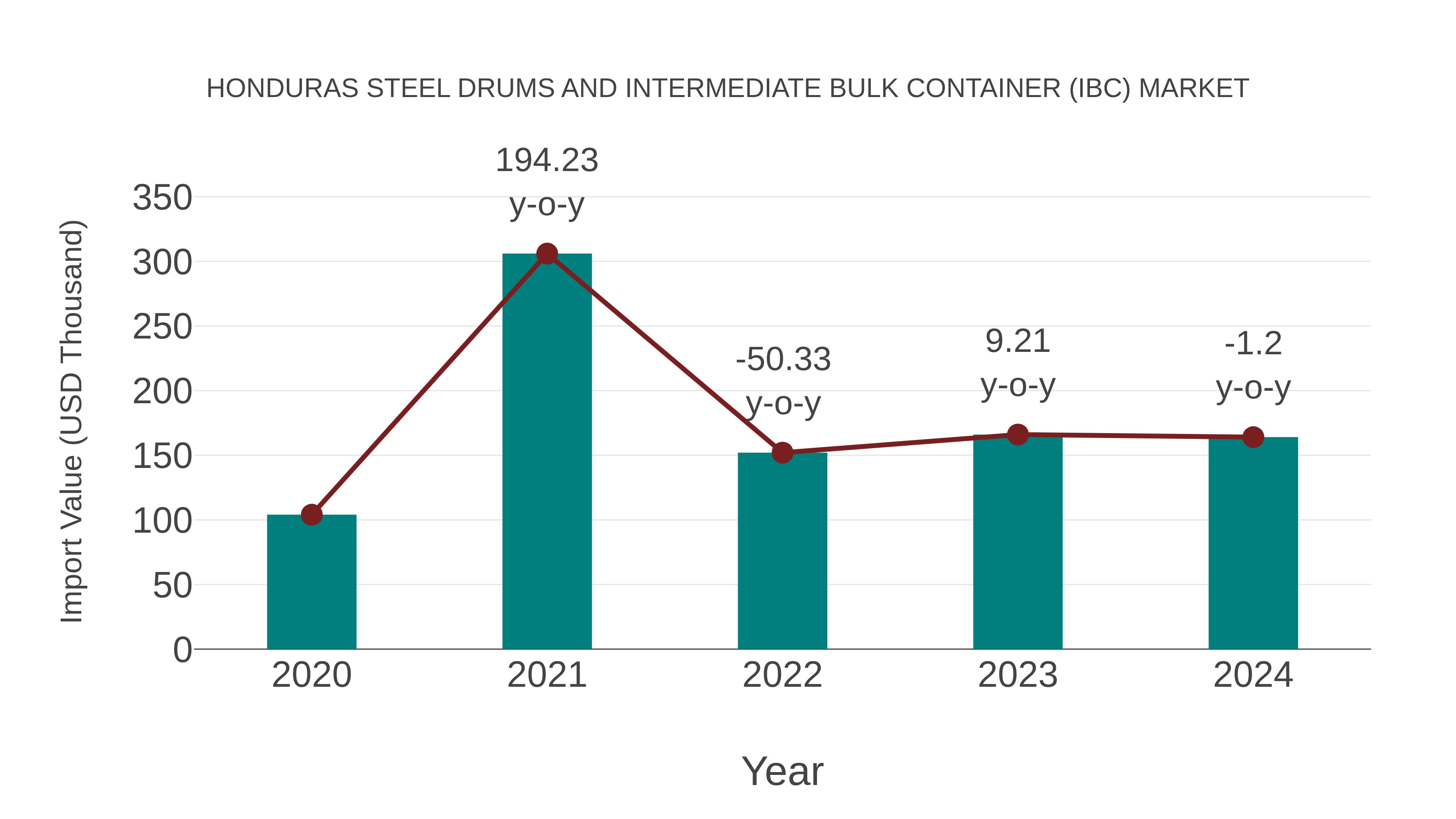  Honduras Steel Drums and Intermediate Bulk Container (Ibc) Market: Import Trend Analysis