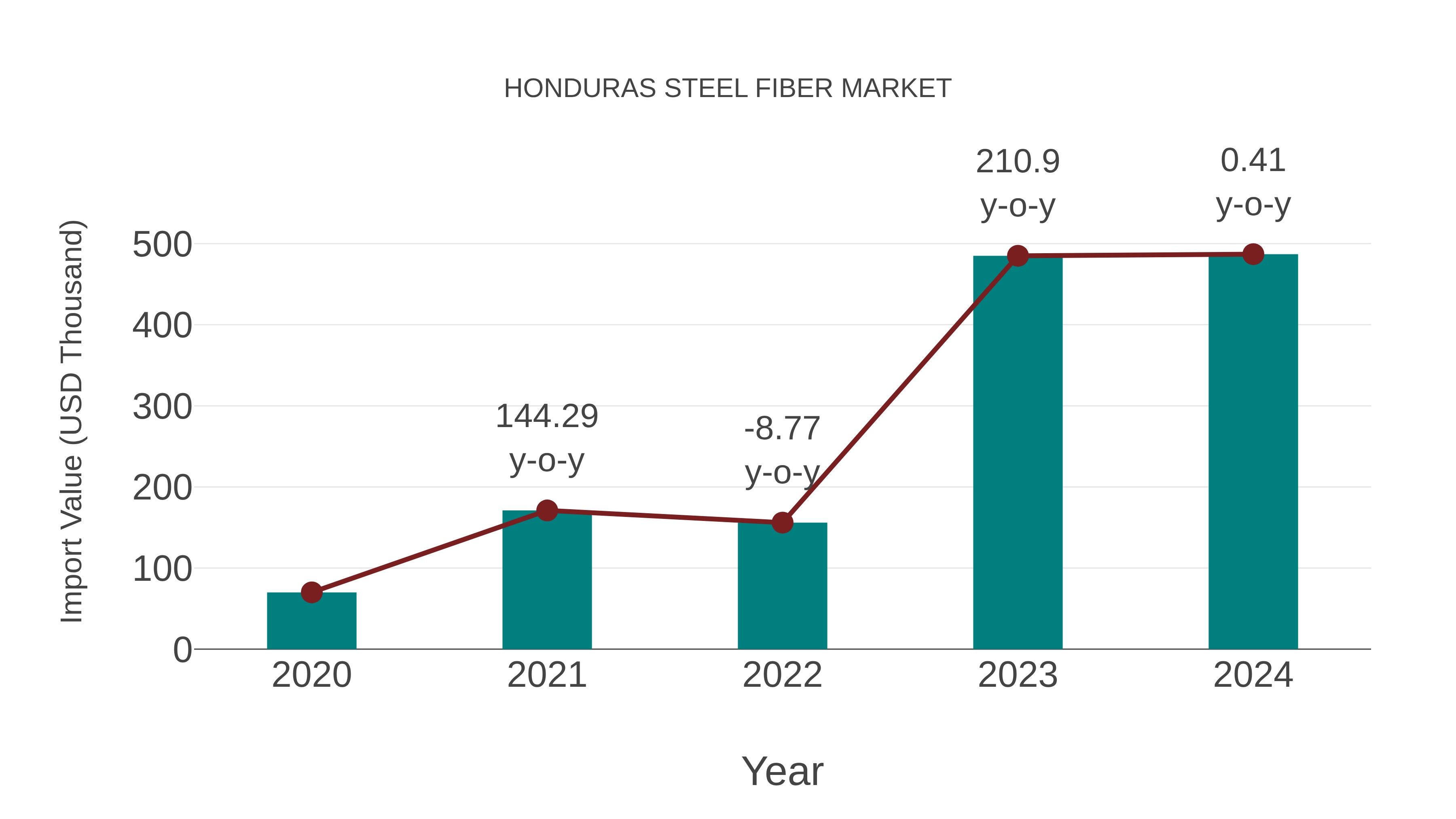 Honduras Steel Fiber Market: Import Trend Analysis