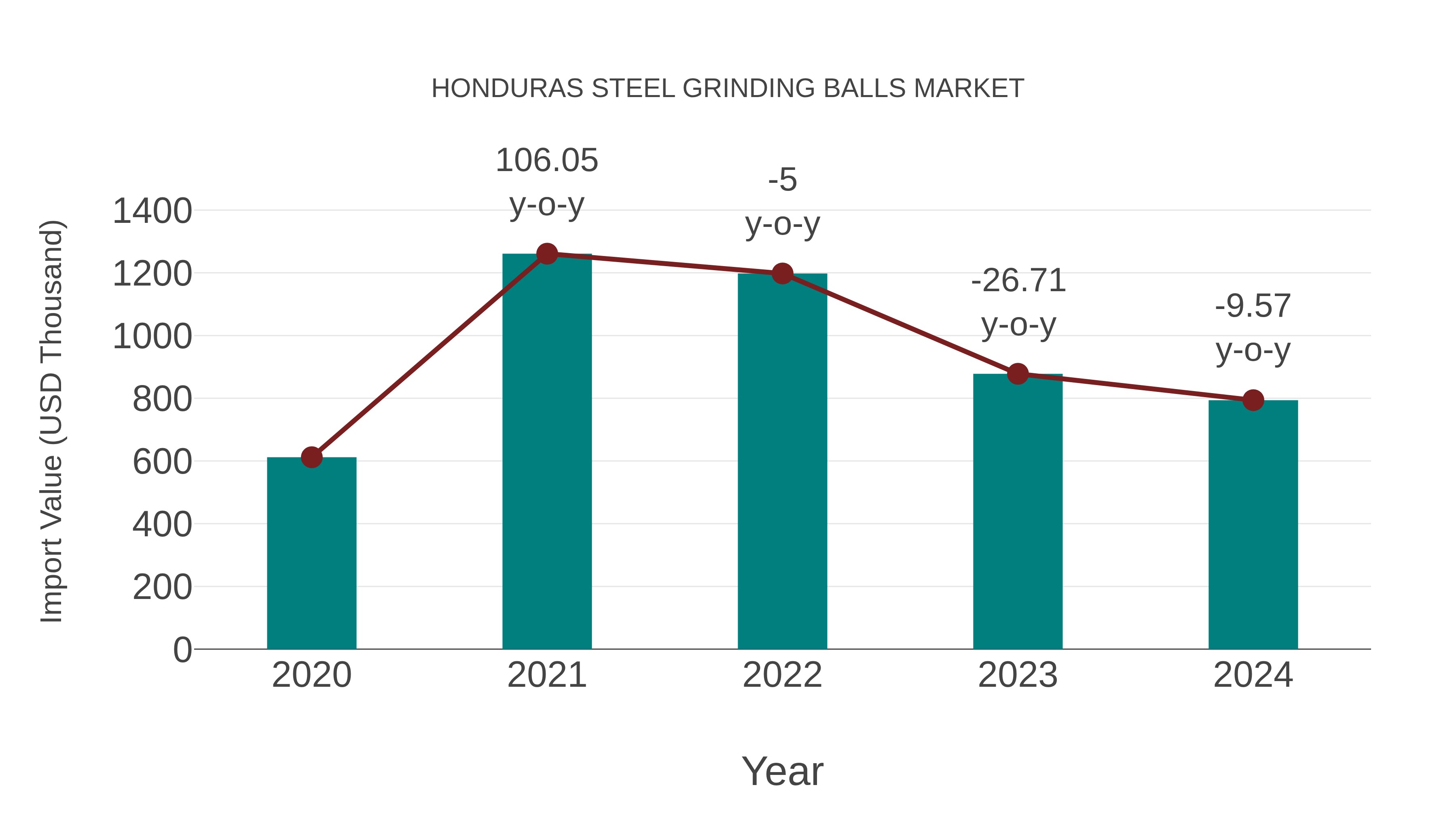  Honduras Steel Grinding Balls Market: Import Trend Analysis