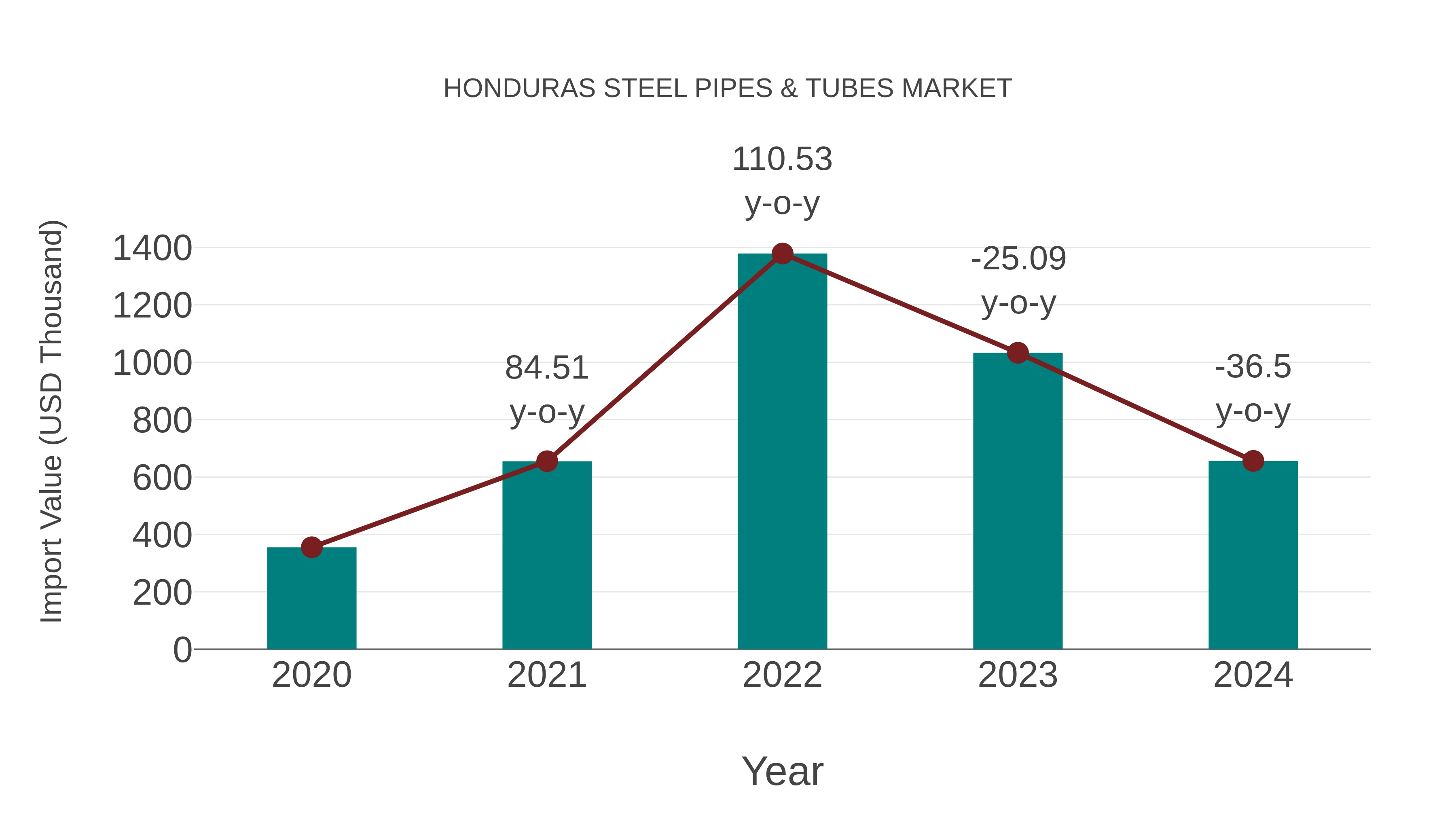  Honduras Steel Pipes & Tubes Market: Import Trend Analysis