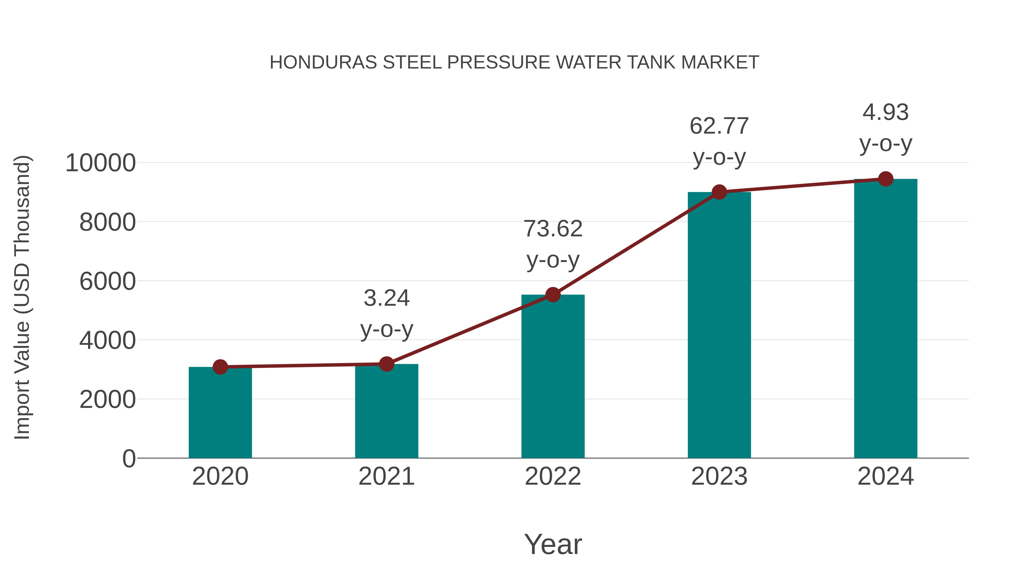  Honduras Steel Pressure Water Tank Market: Import Trend Analysis