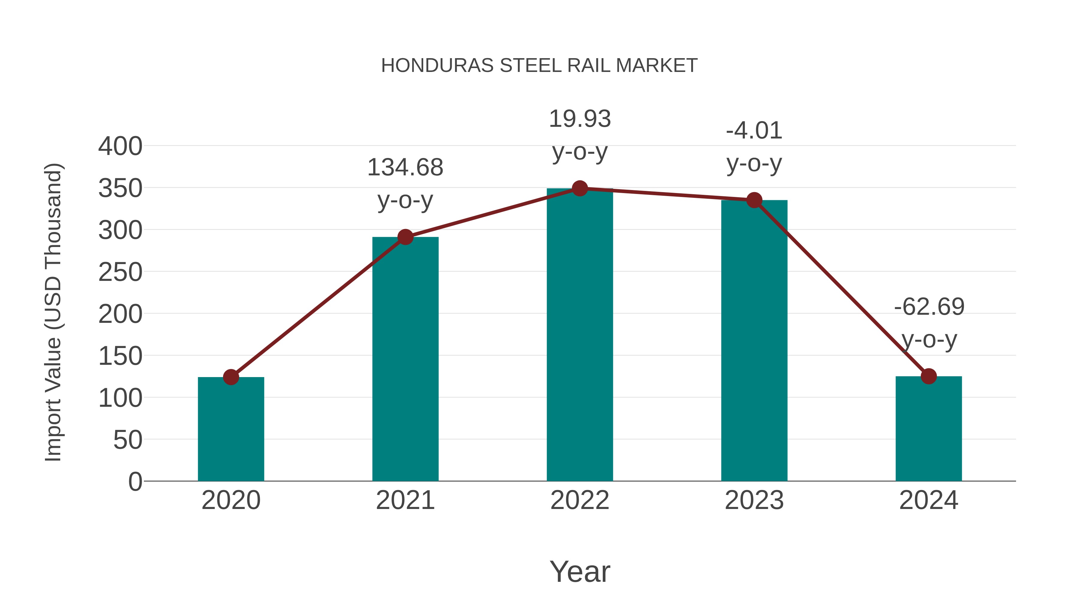  Honduras Steel Rail Market: Import Trend Analysis