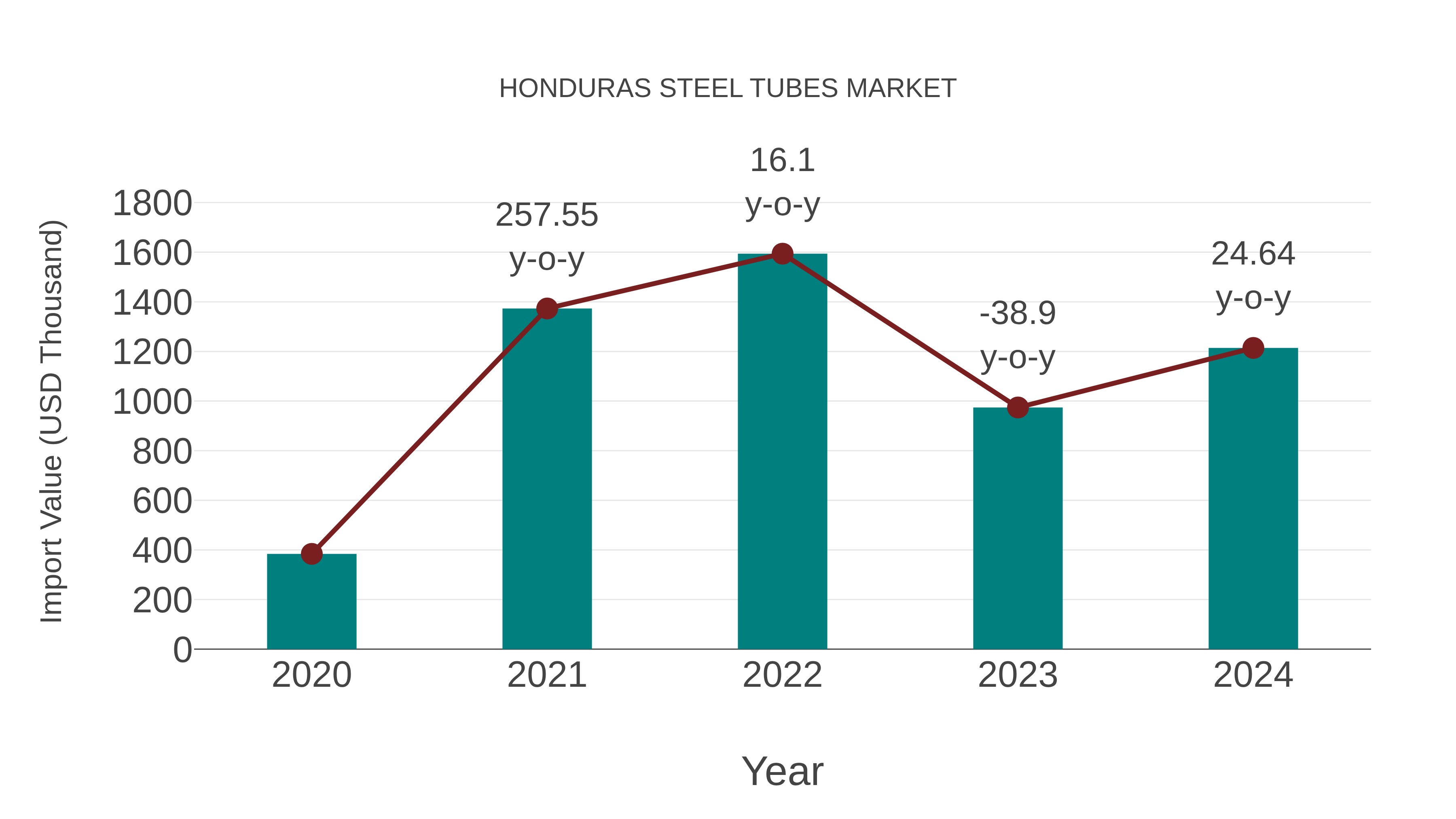  Honduras Steel Tubes Market: Import Trend Analysis