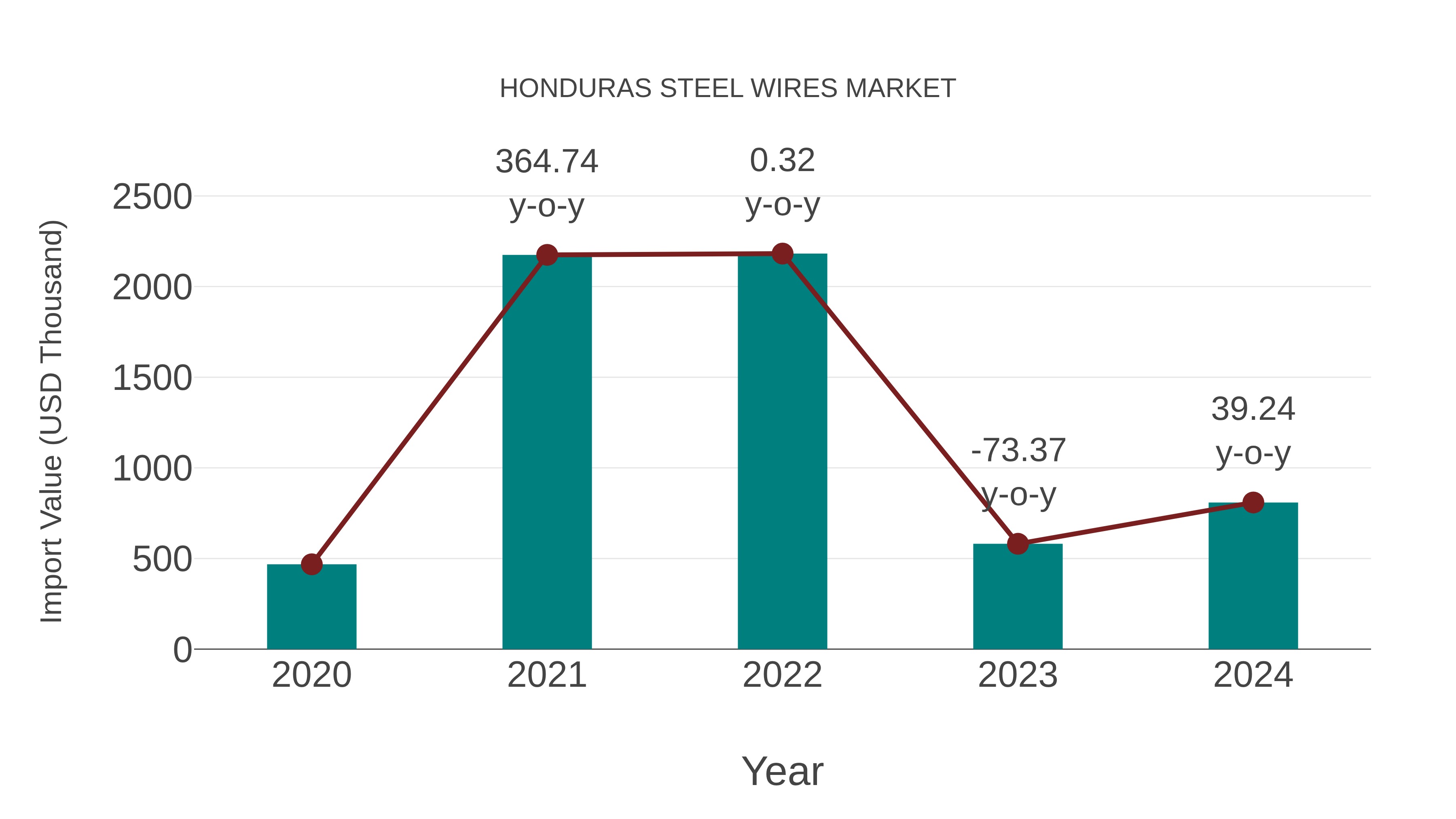  Honduras Steel Wires Market: Import Trend Analysis
