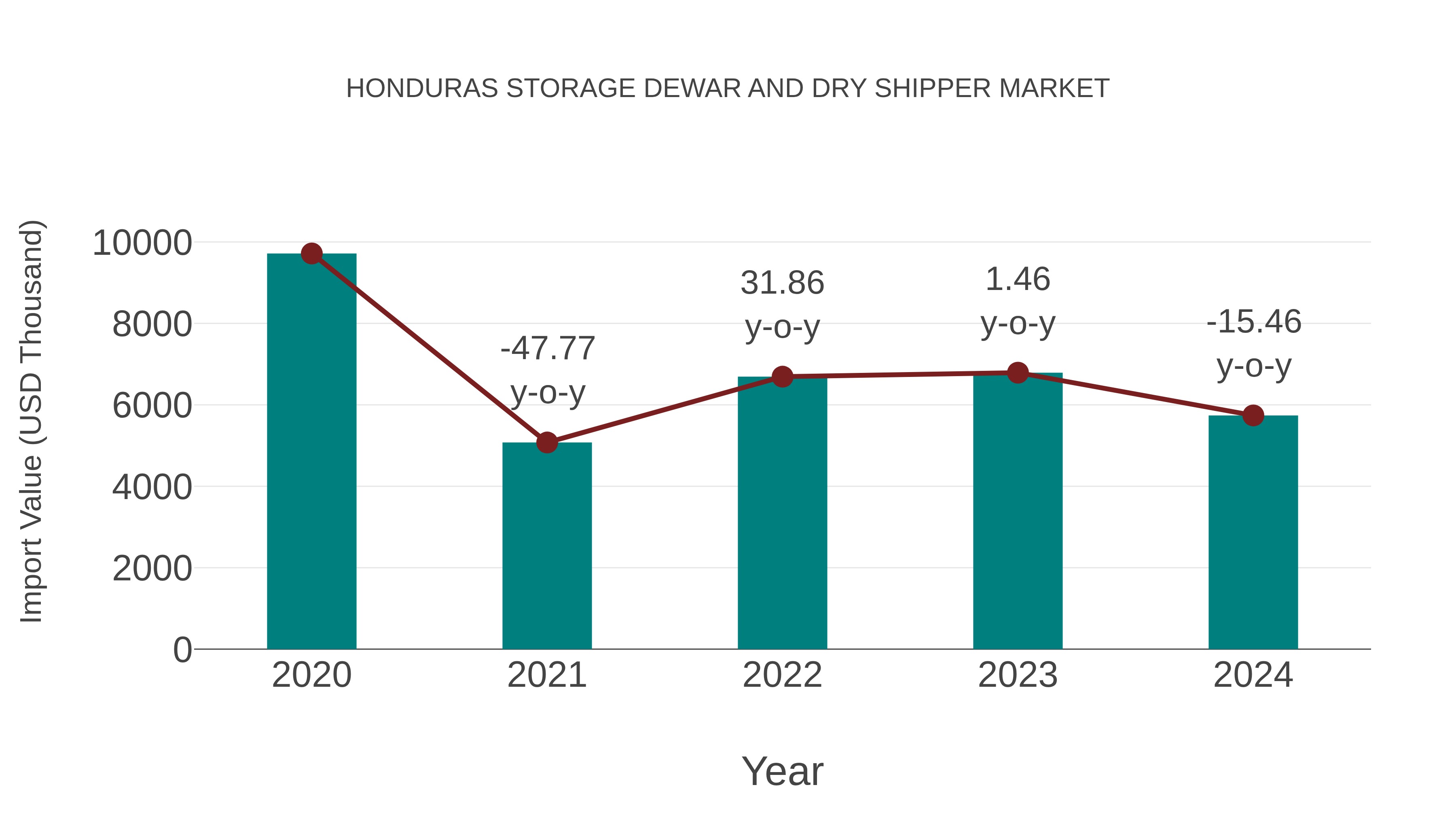 Honduras Storage Dewar and Dry Shipper Market: Import Trend Analysis