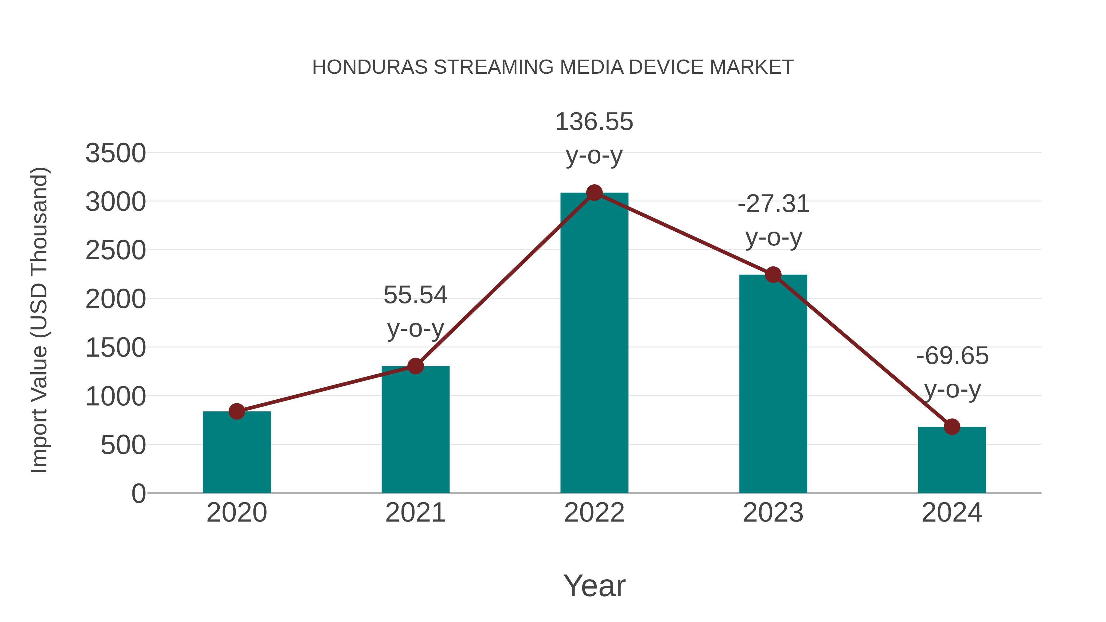  Honduras Streaming Media Device Market: Import Trend Analysis